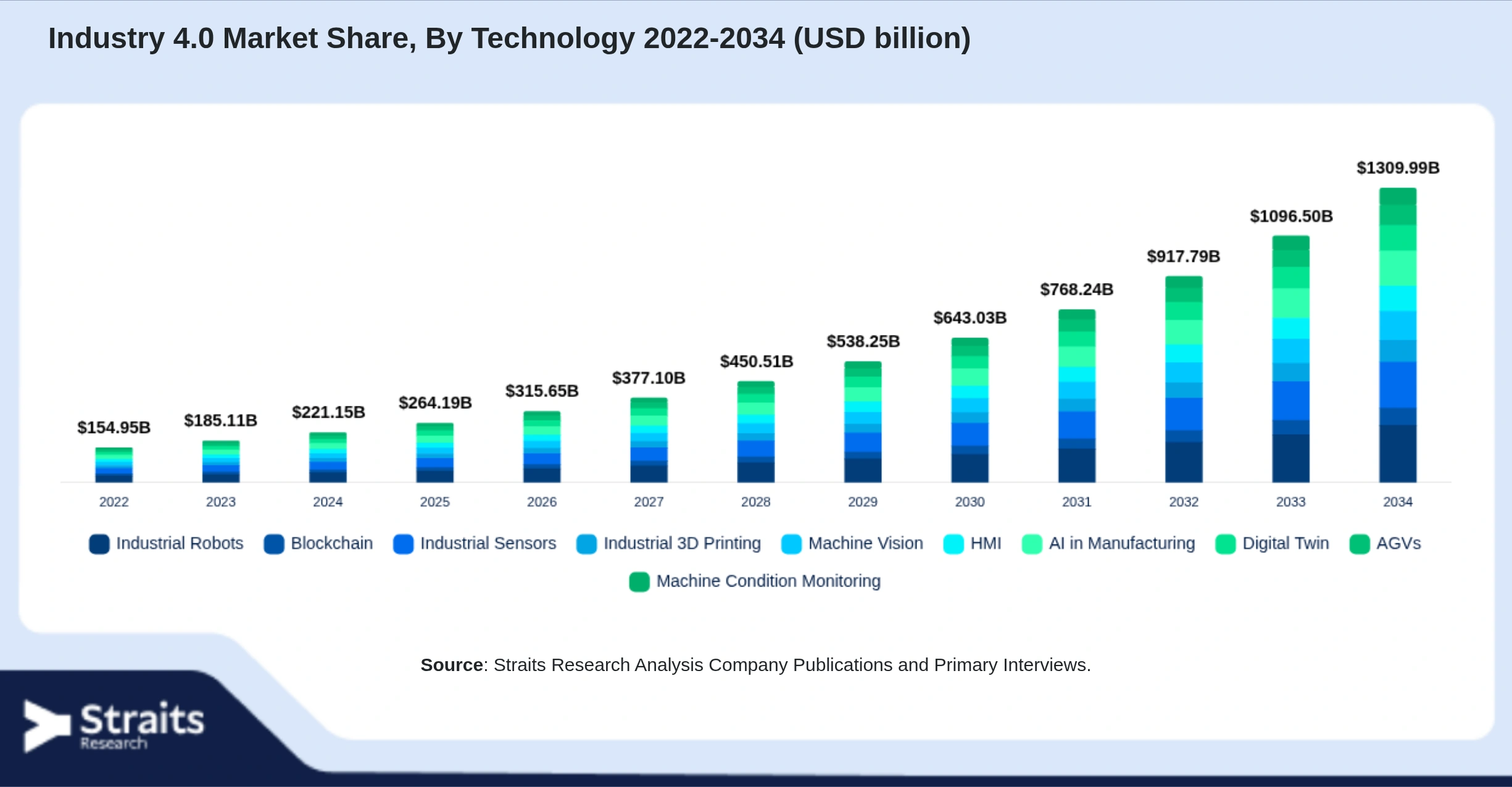 Industry 4.0 Market Size By Segments