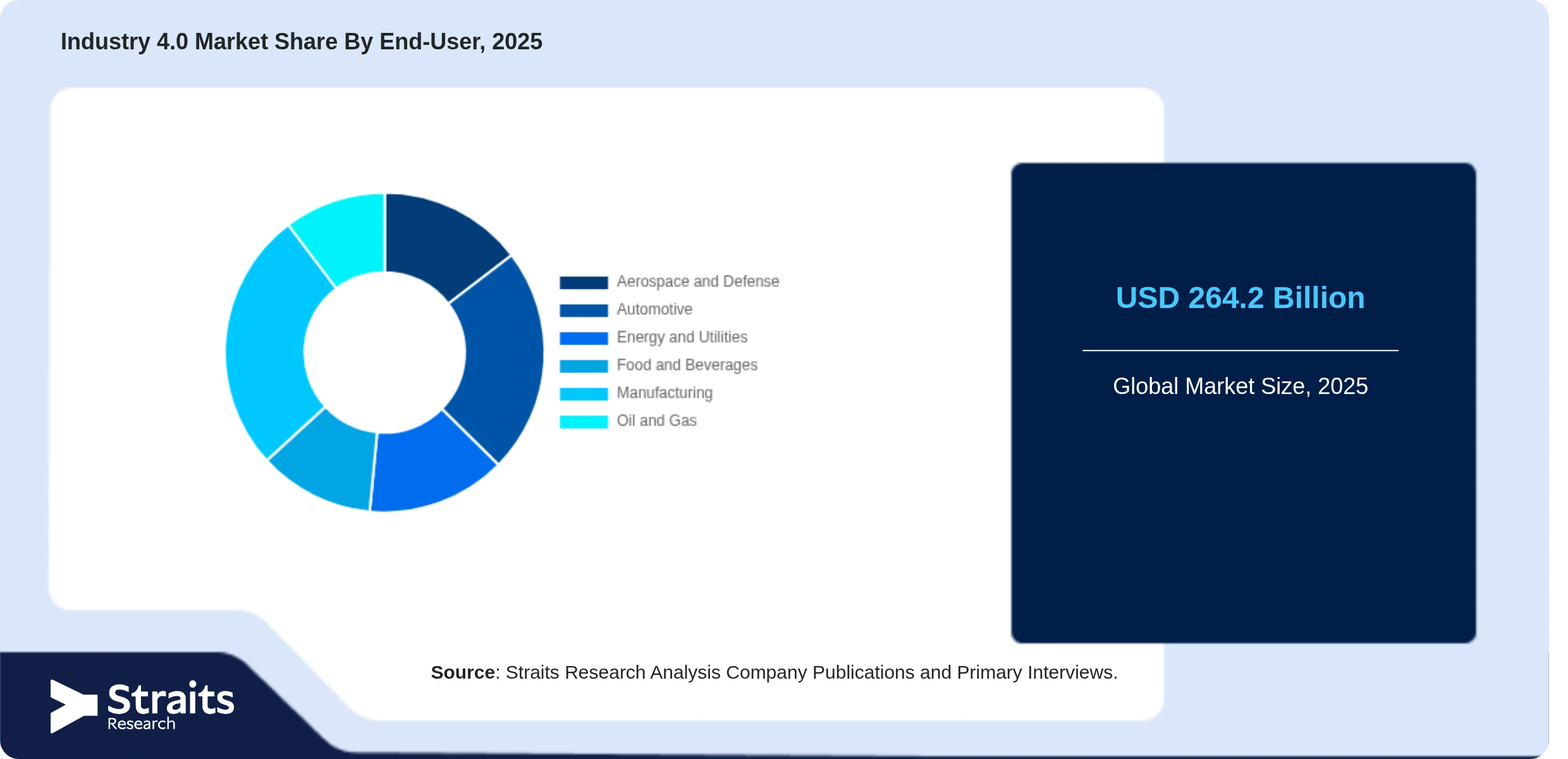 Industry 4.0 Market Share By Segments
