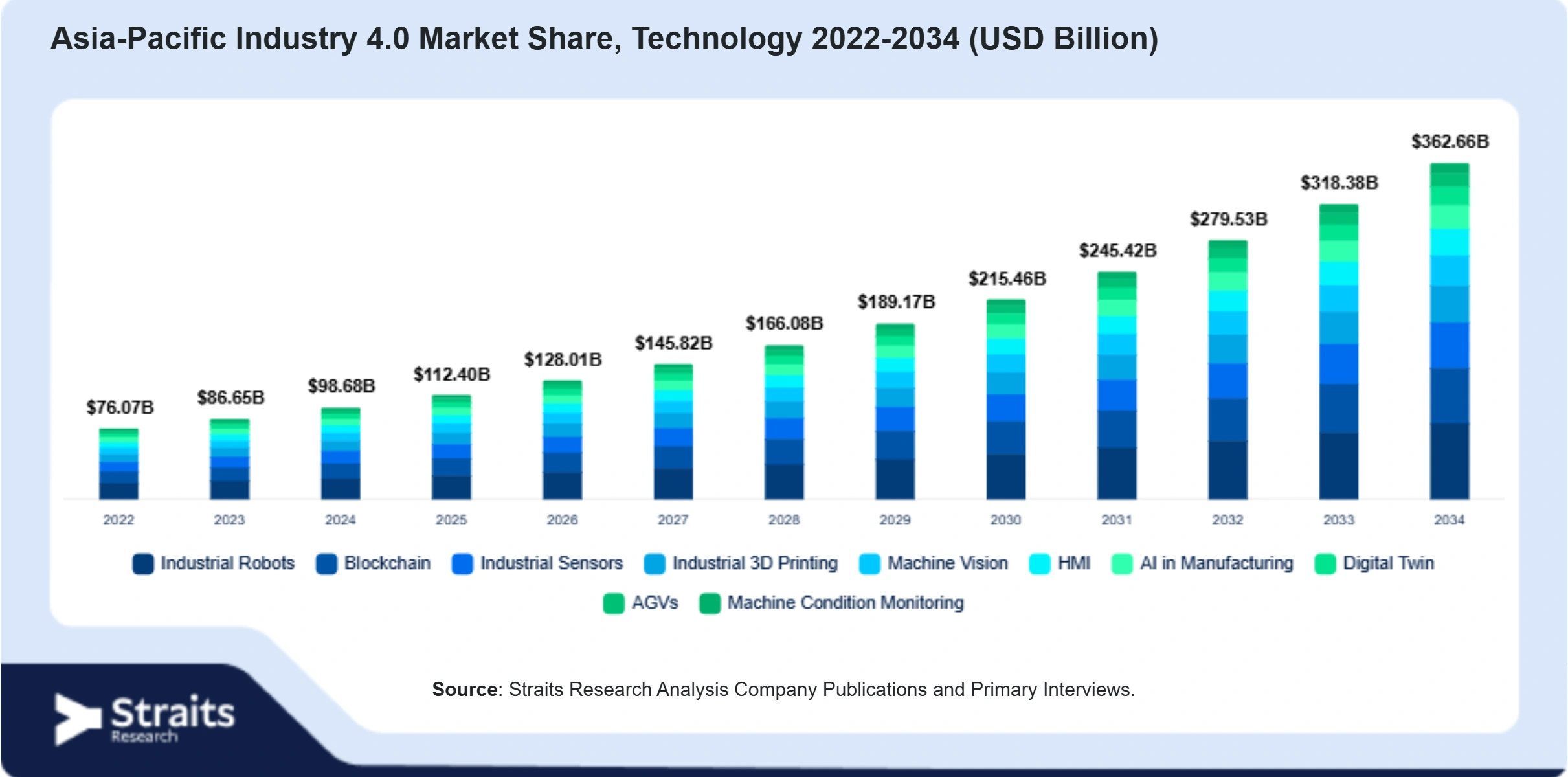 Asia-Pacific Industry 4.0 Market Size By Segments