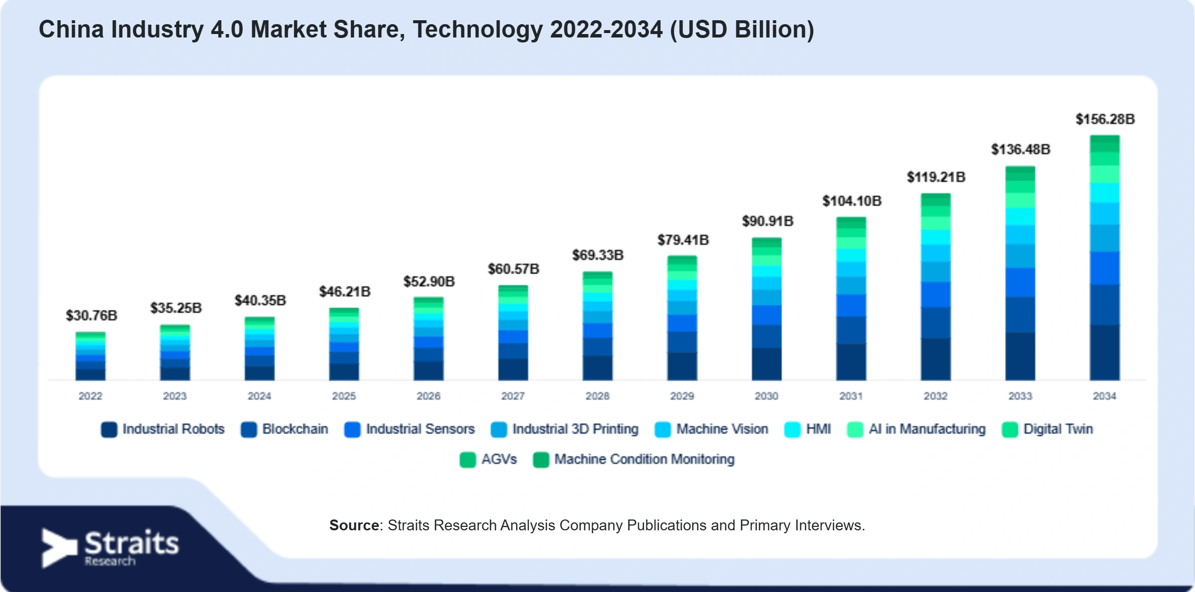 China Industry 4.0 Market Size By Segments