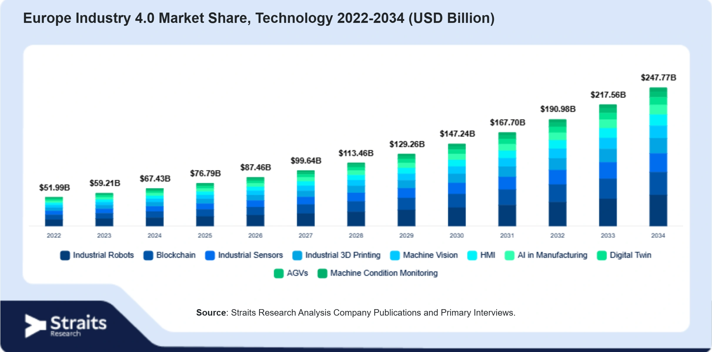 Europe Industry 4.0 Market Size By Segments