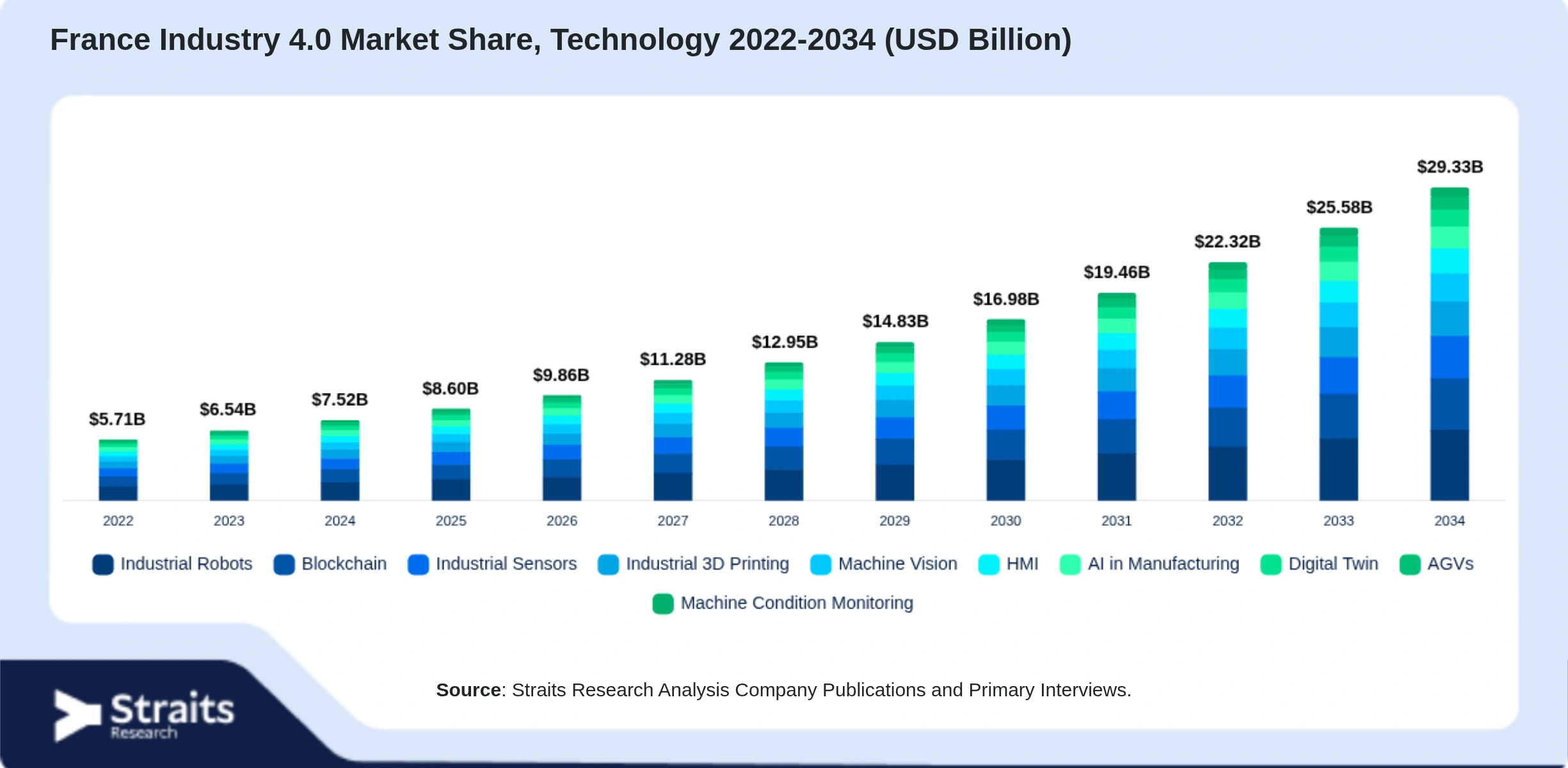 France Industry 4.0 Market Size By Segments