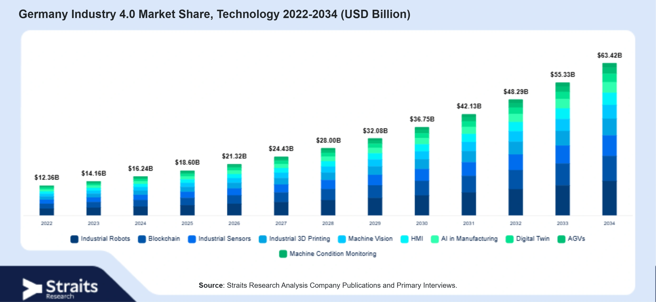 Germany Industry 4.0 Market Size By Segments