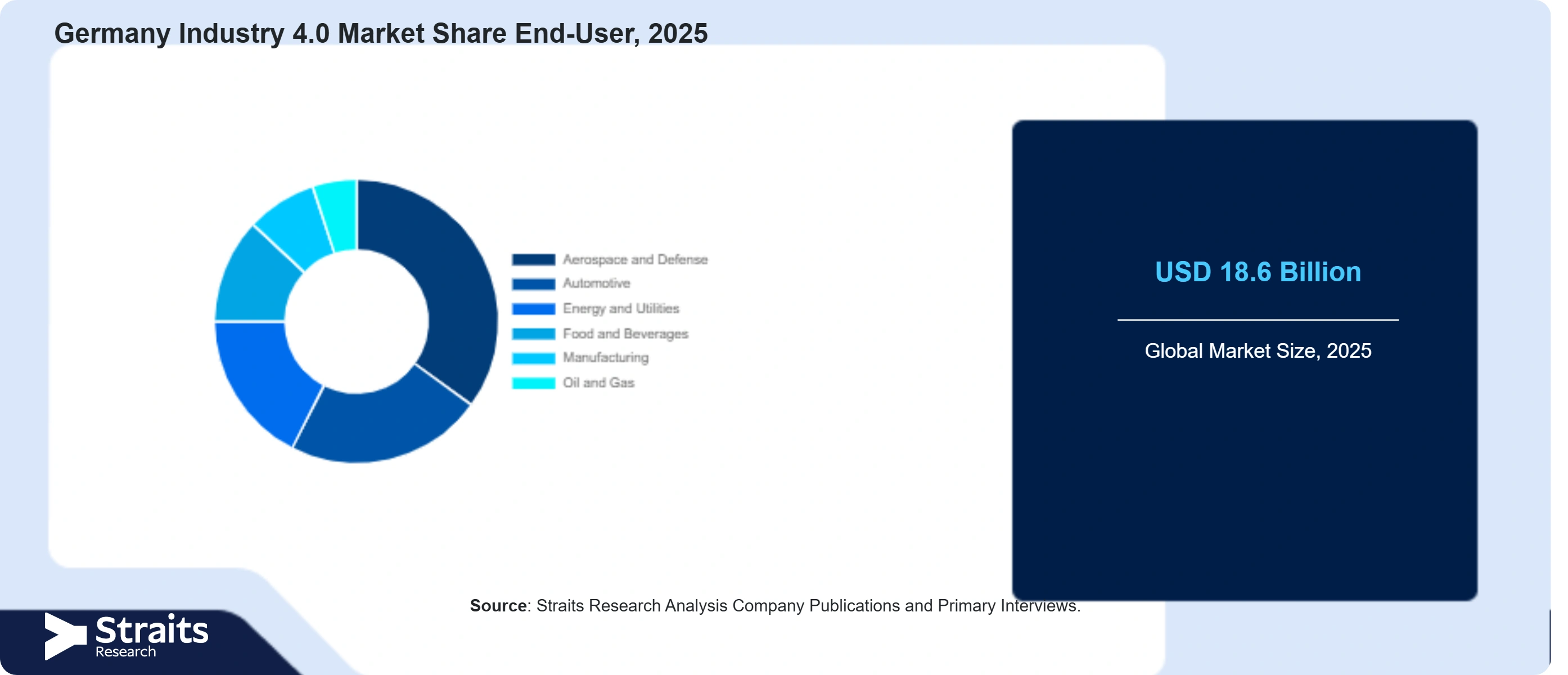 Germany Industry 4.0 Market Share By Segments