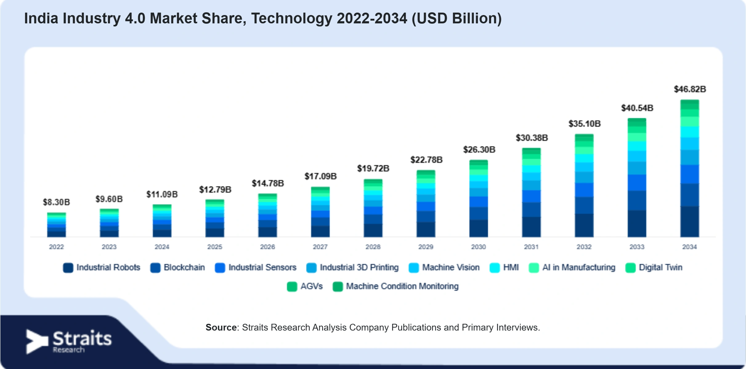 India Industry 4.0 Market Size By Segments