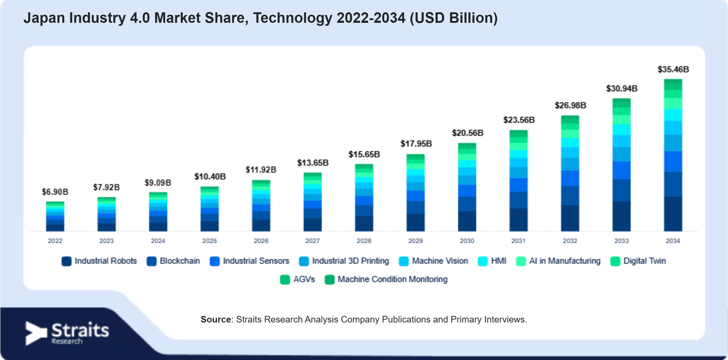 Japan Industry 4.0 Market Size By Segments