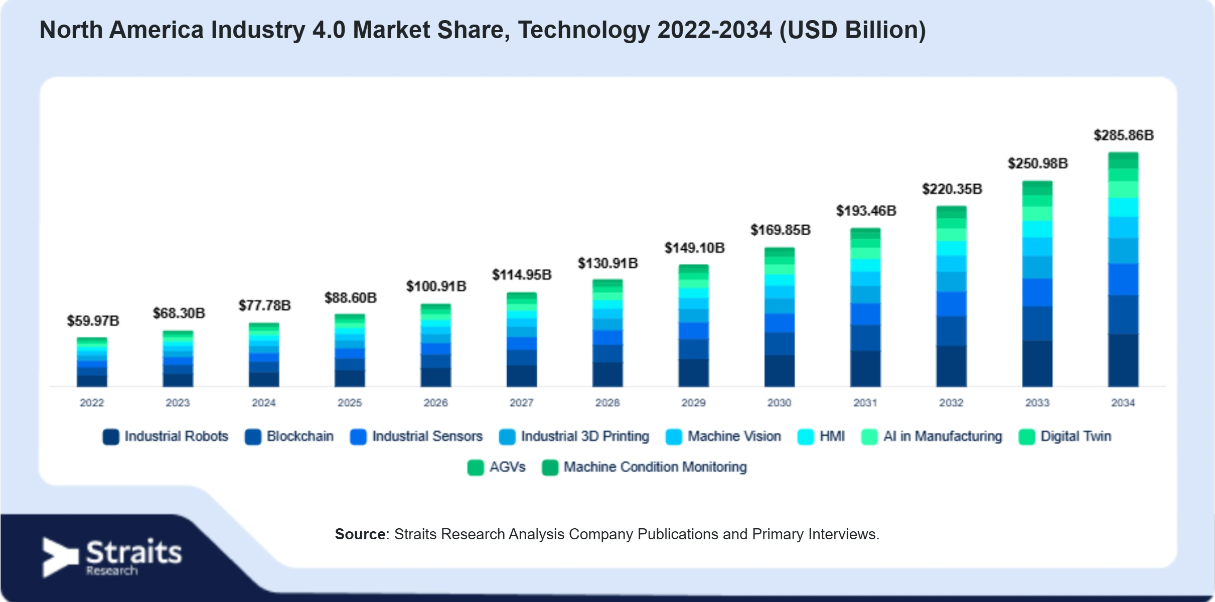 North America Industry 4.0 Market Size By Segments