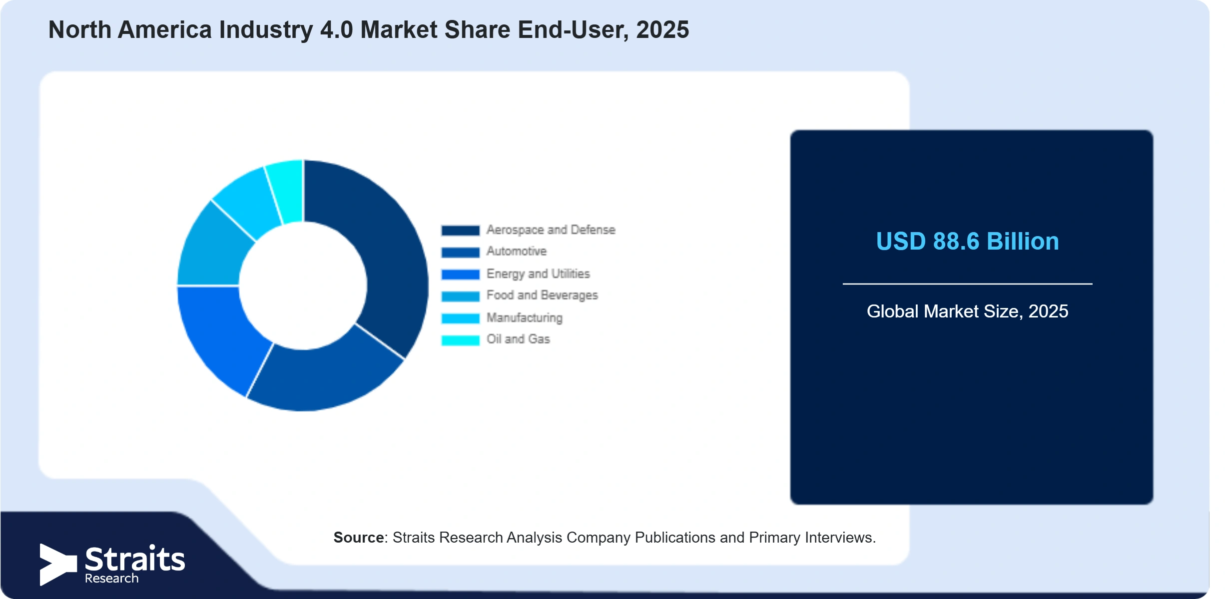 North America Industry 4.0 Market Share By Segments