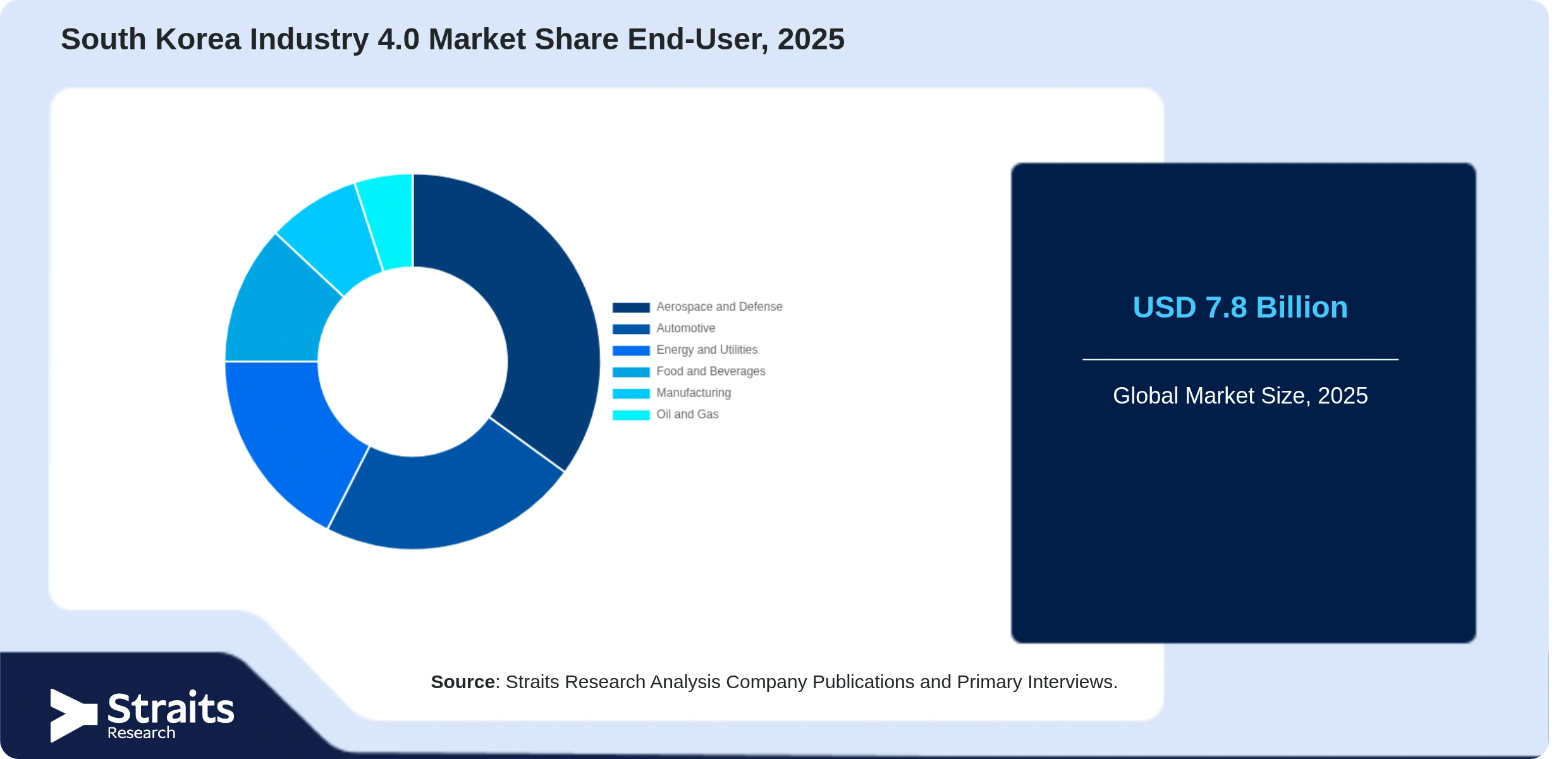 South Korea Industry 4.0 Market Share By Segments