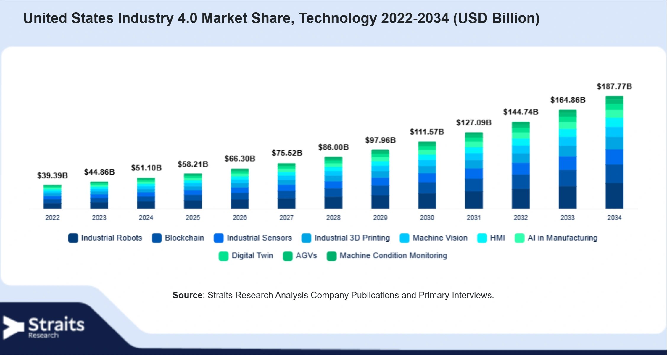 United States Industry 4.0 Market Size By Segments