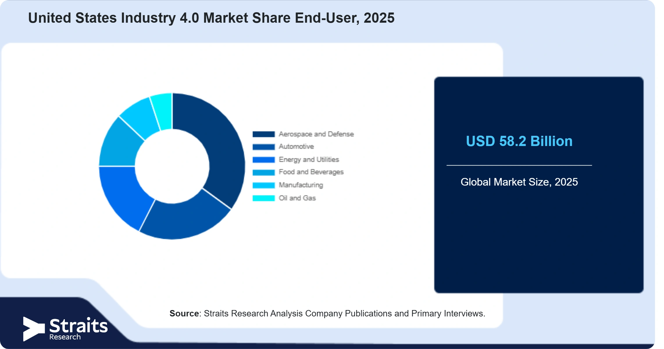 United States Industry 4.0 Market Share By Segments