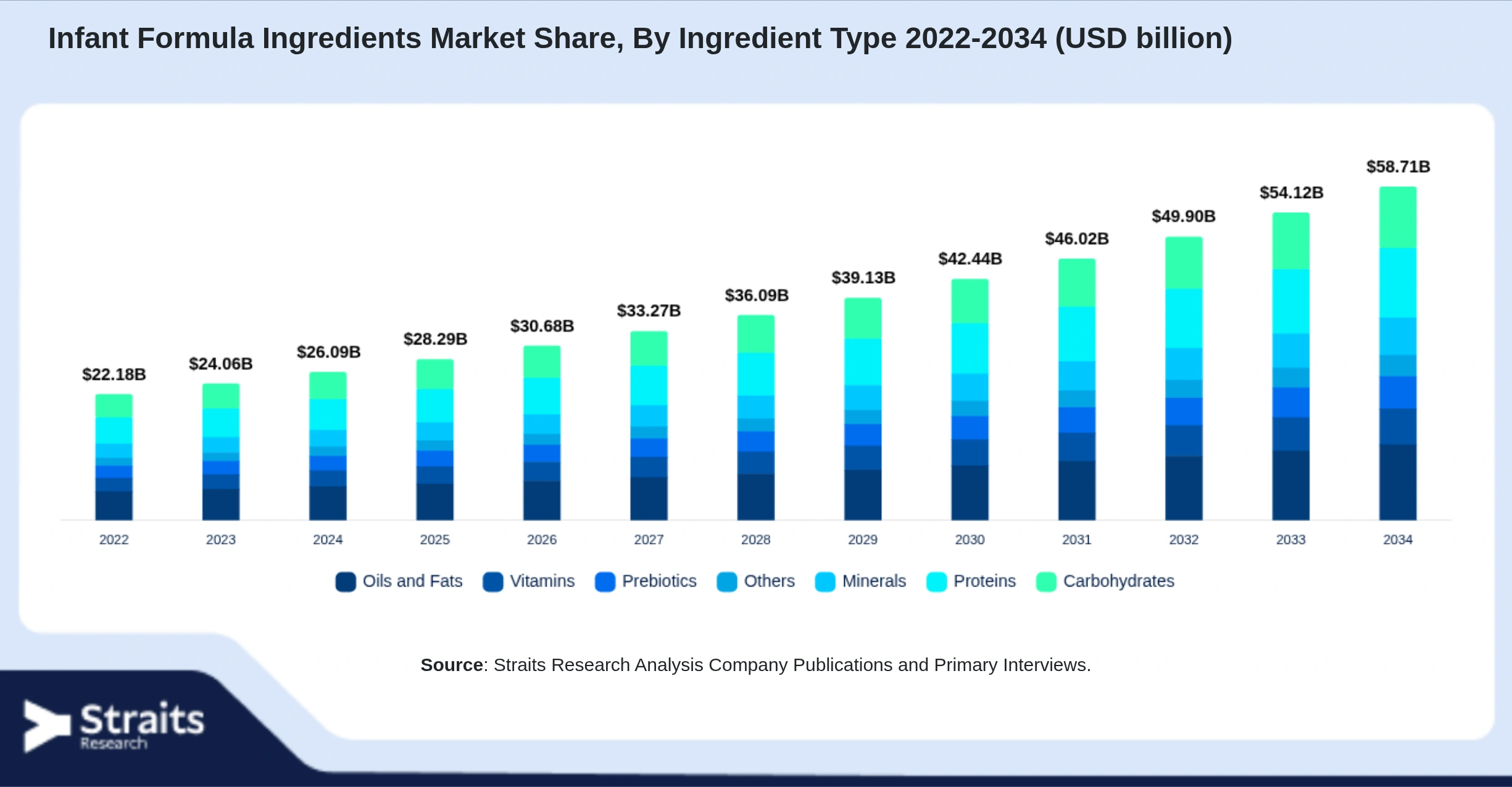 Infant Formula Ingredients Market Size By Segments