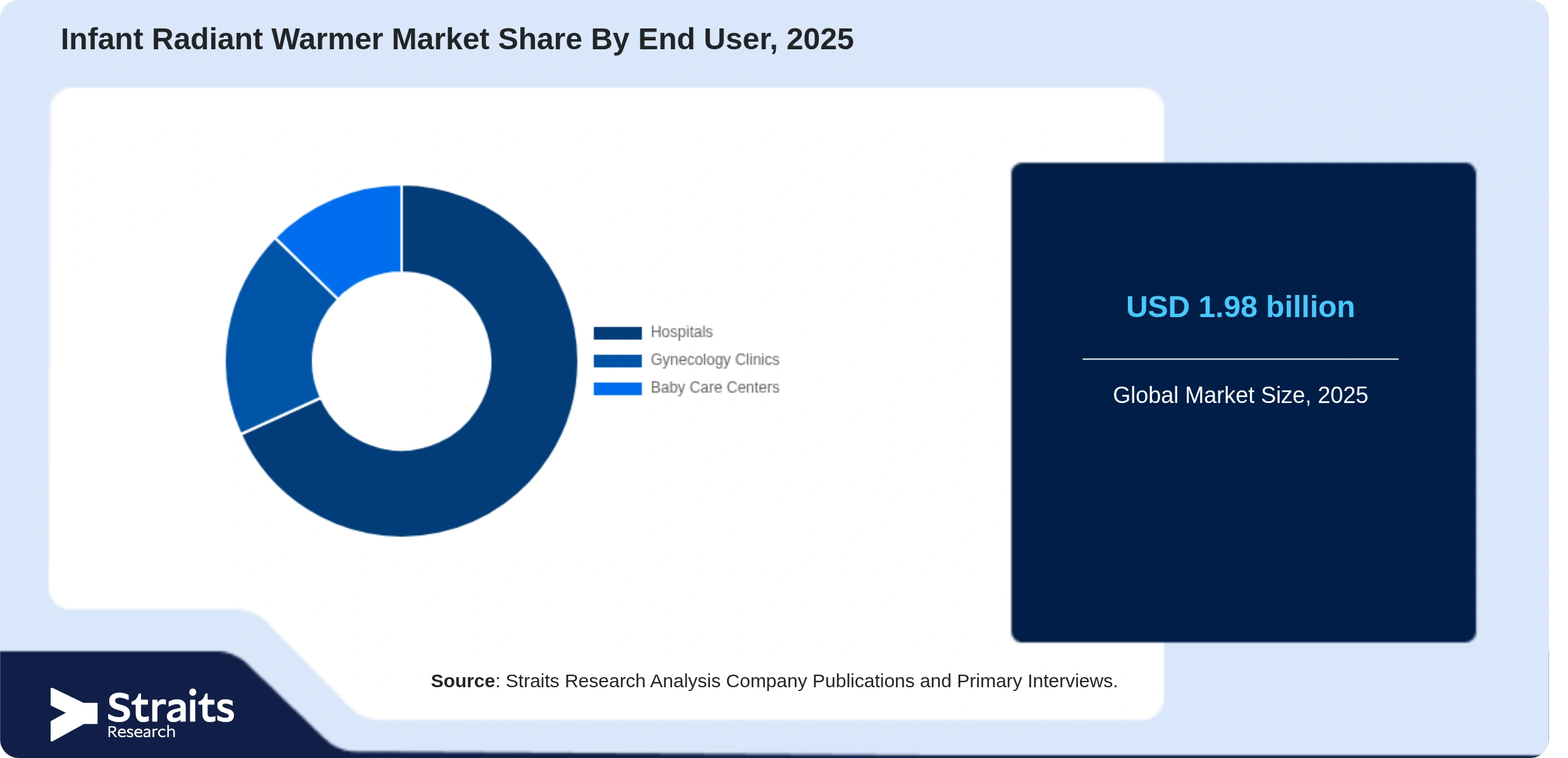 Infant Radiant Warmer Market Share By Segments