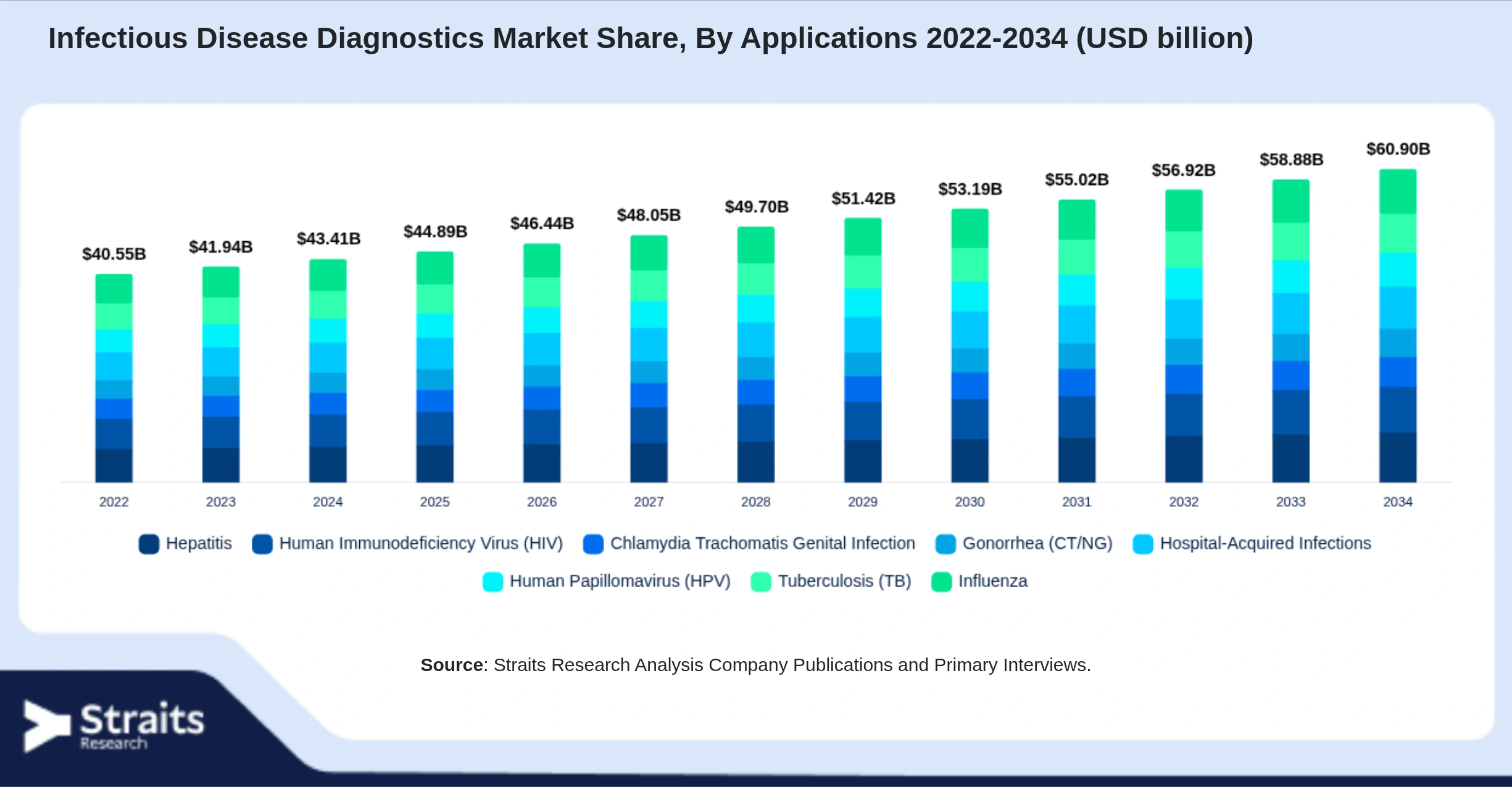 Infectious Disease Diagnostics Market Size By Segments