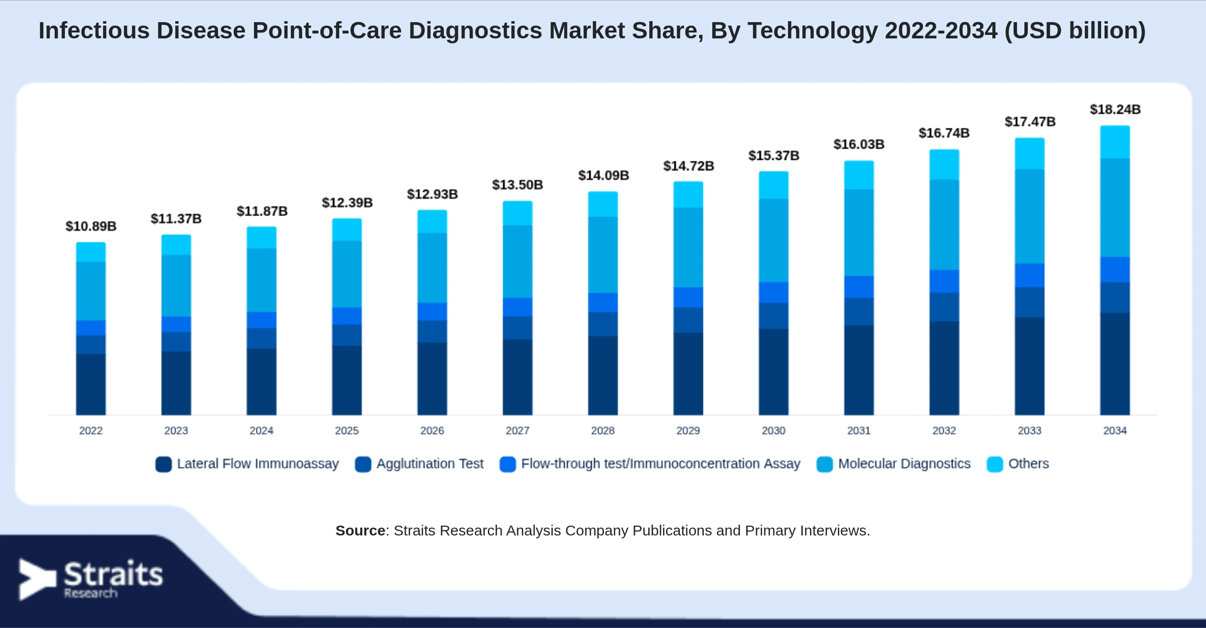 Infectious Disease Point-of-Care Diagnostics Market Size By Segments