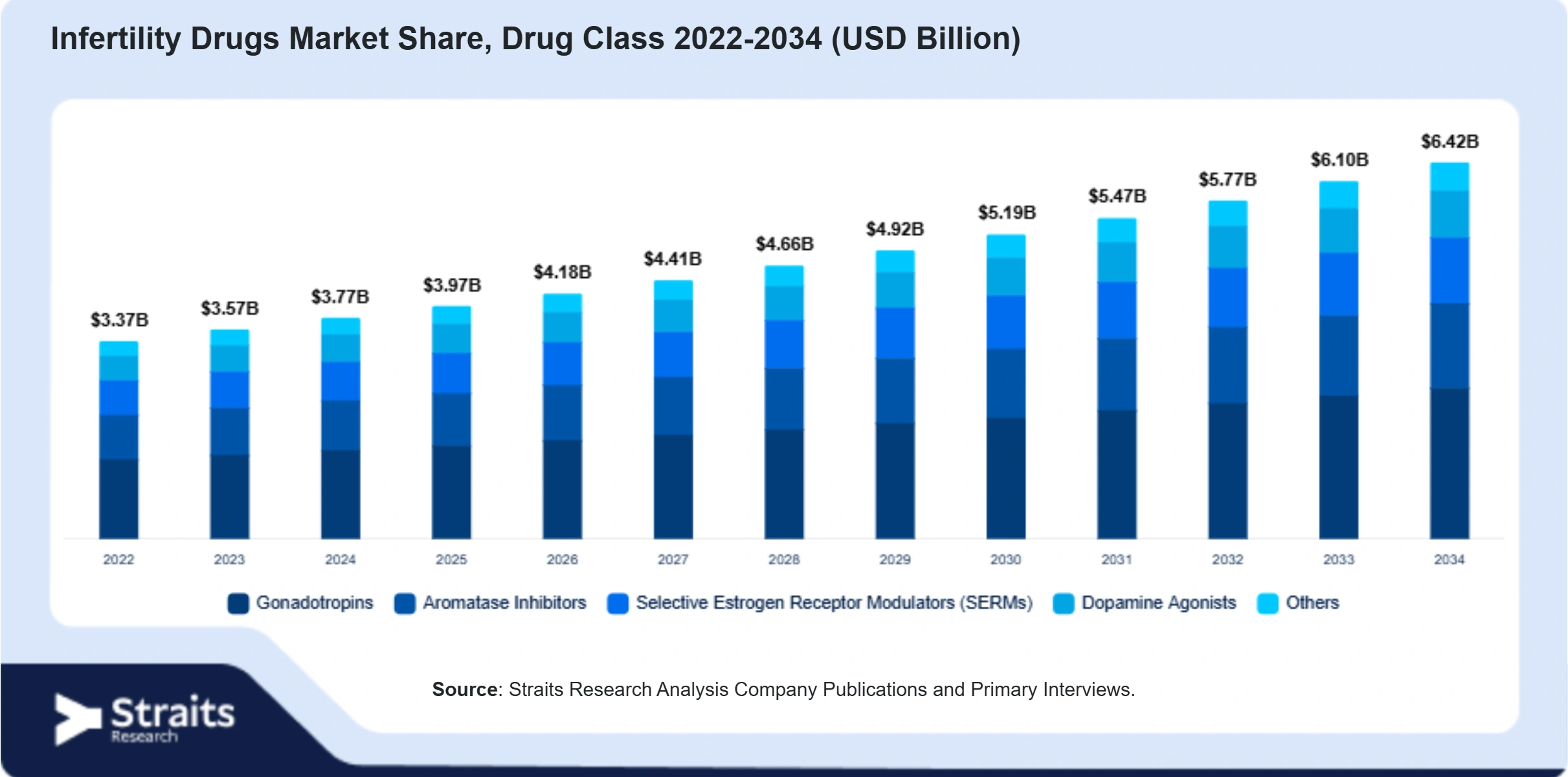 Infertility Drugs Market Size By Segments