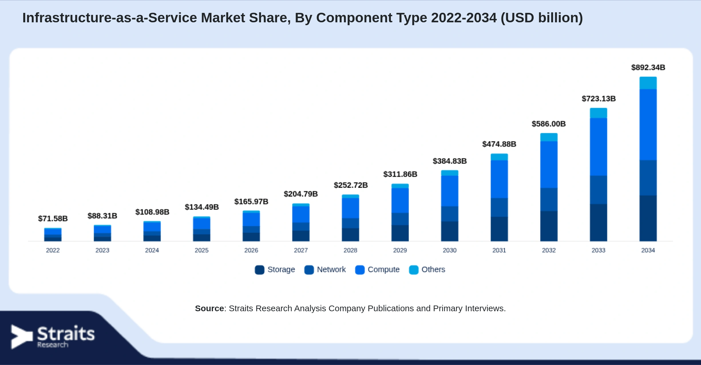 Infrastructure-as-a-Service Market Size By Segments