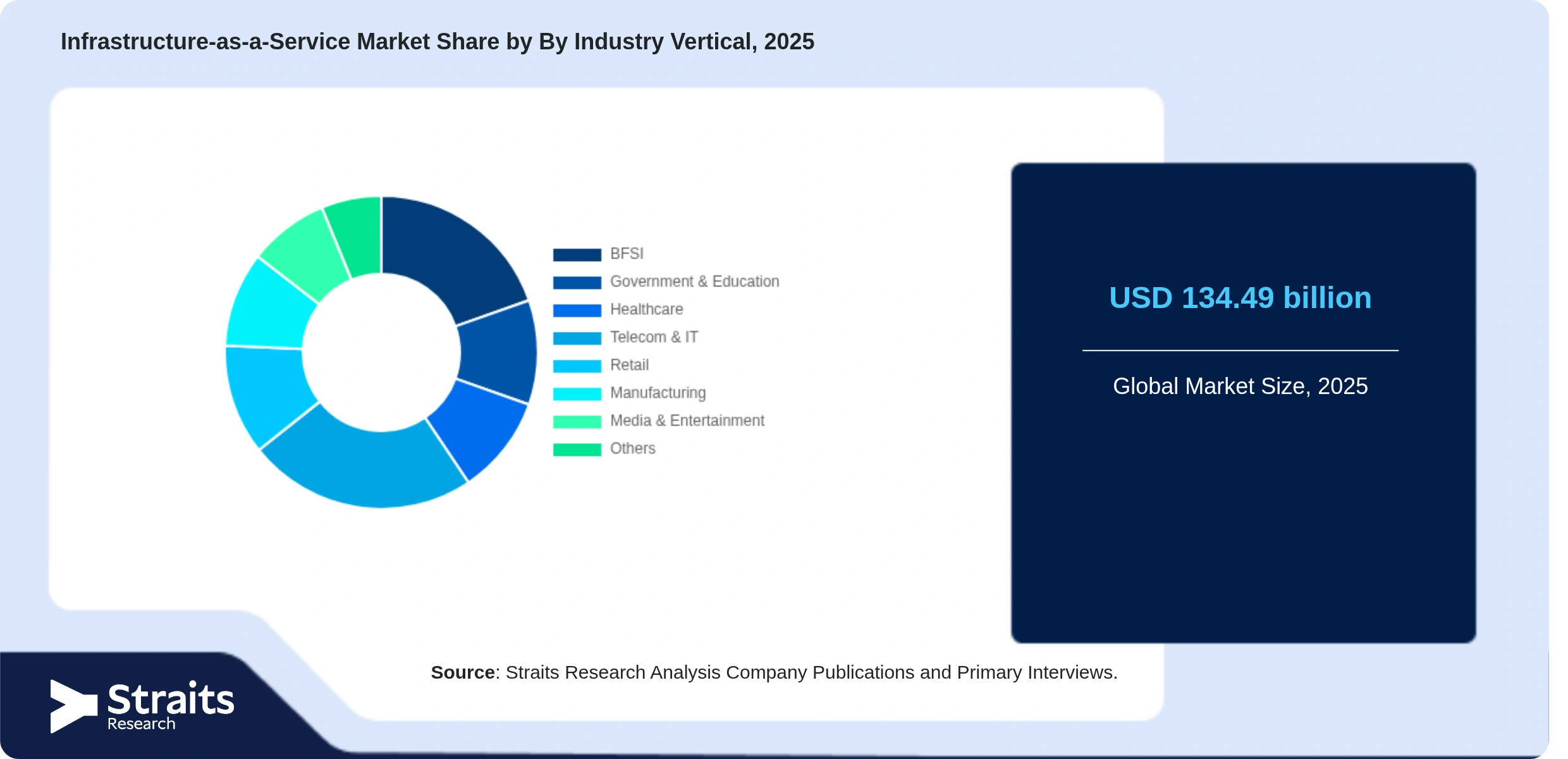 Infrastructure-as-a-Service Market Share By Segments