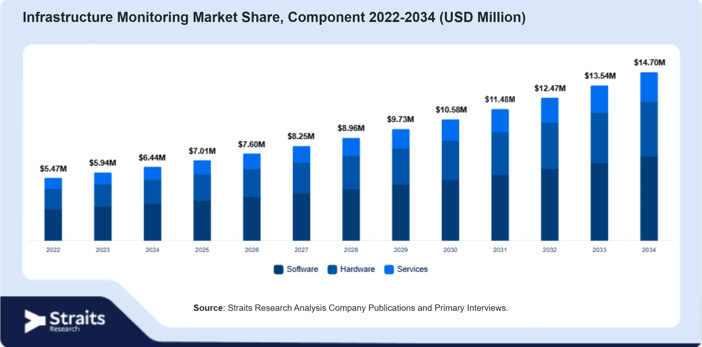 Infrastructure Monitoring Market Size By Segments