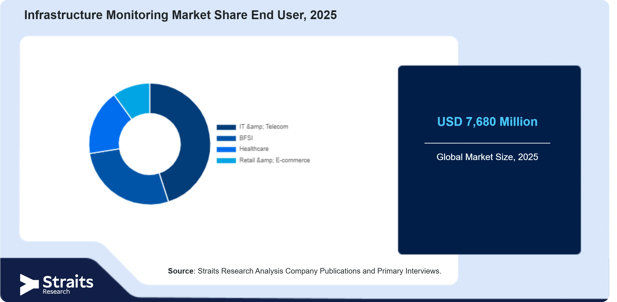 Infrastructure Monitoring Market Share By Segments