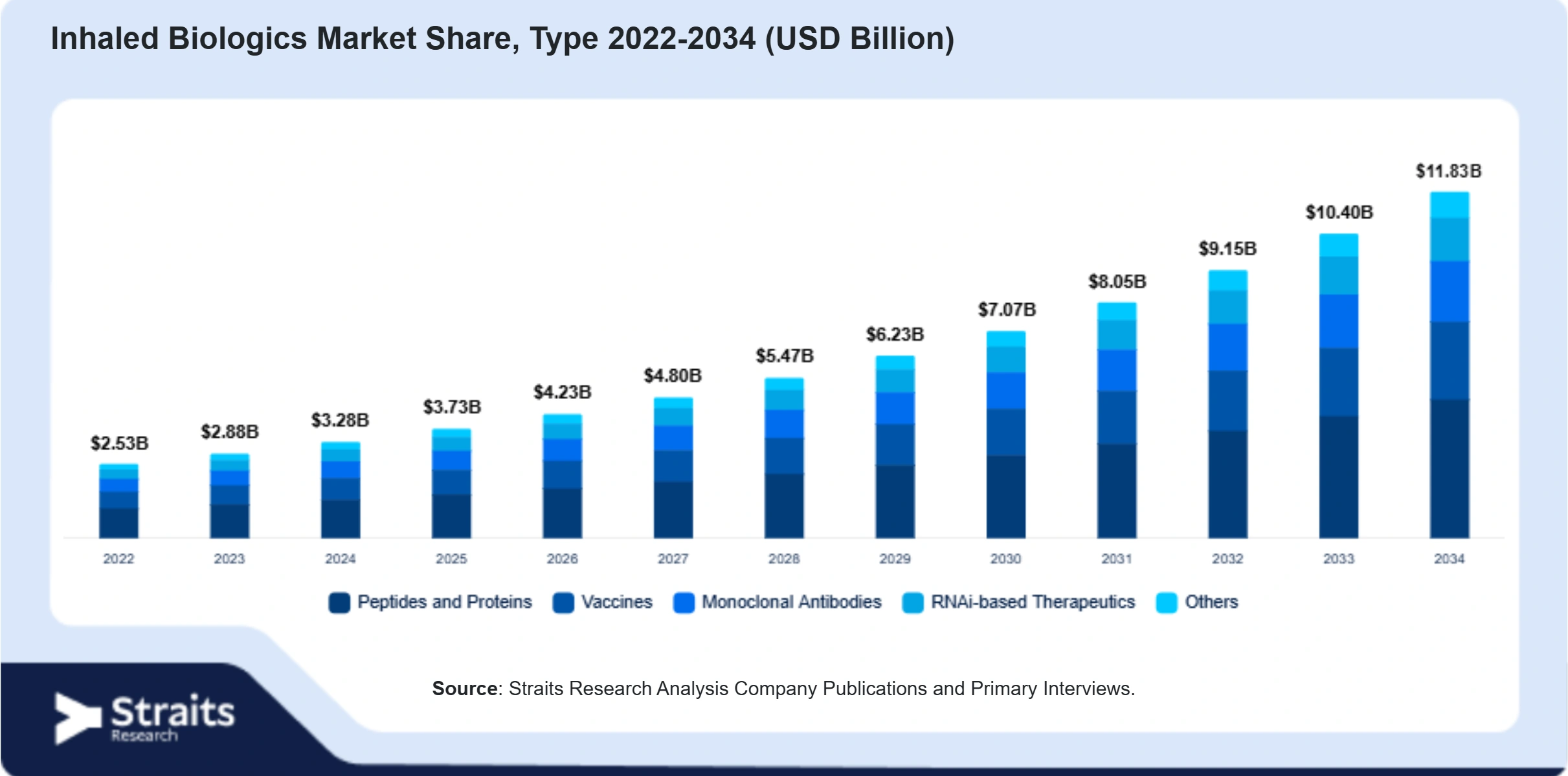 Inhaled Biologics Market Size By Segments