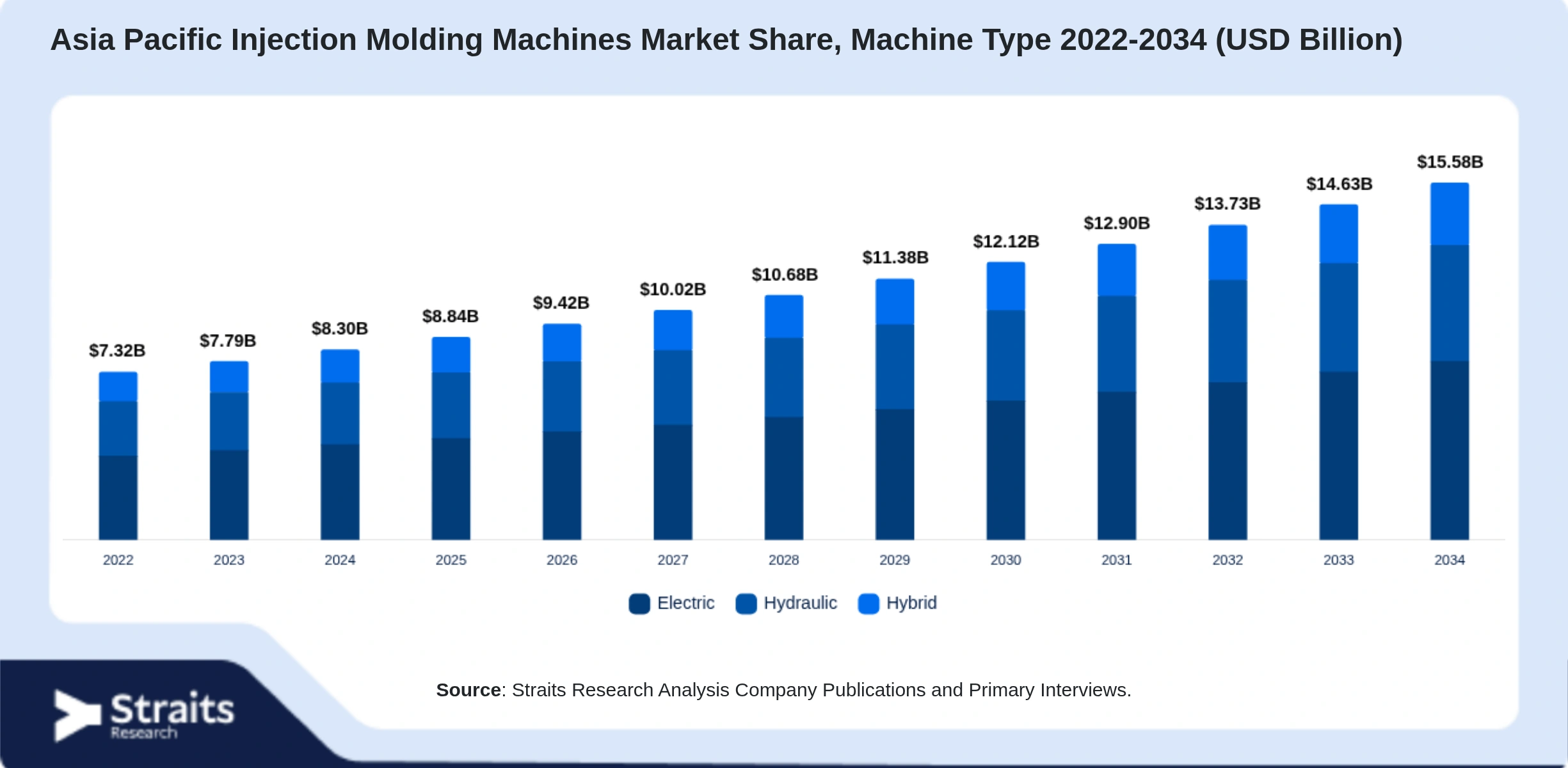 Asia Pacific Injection Molding Machines Market Size By Segments