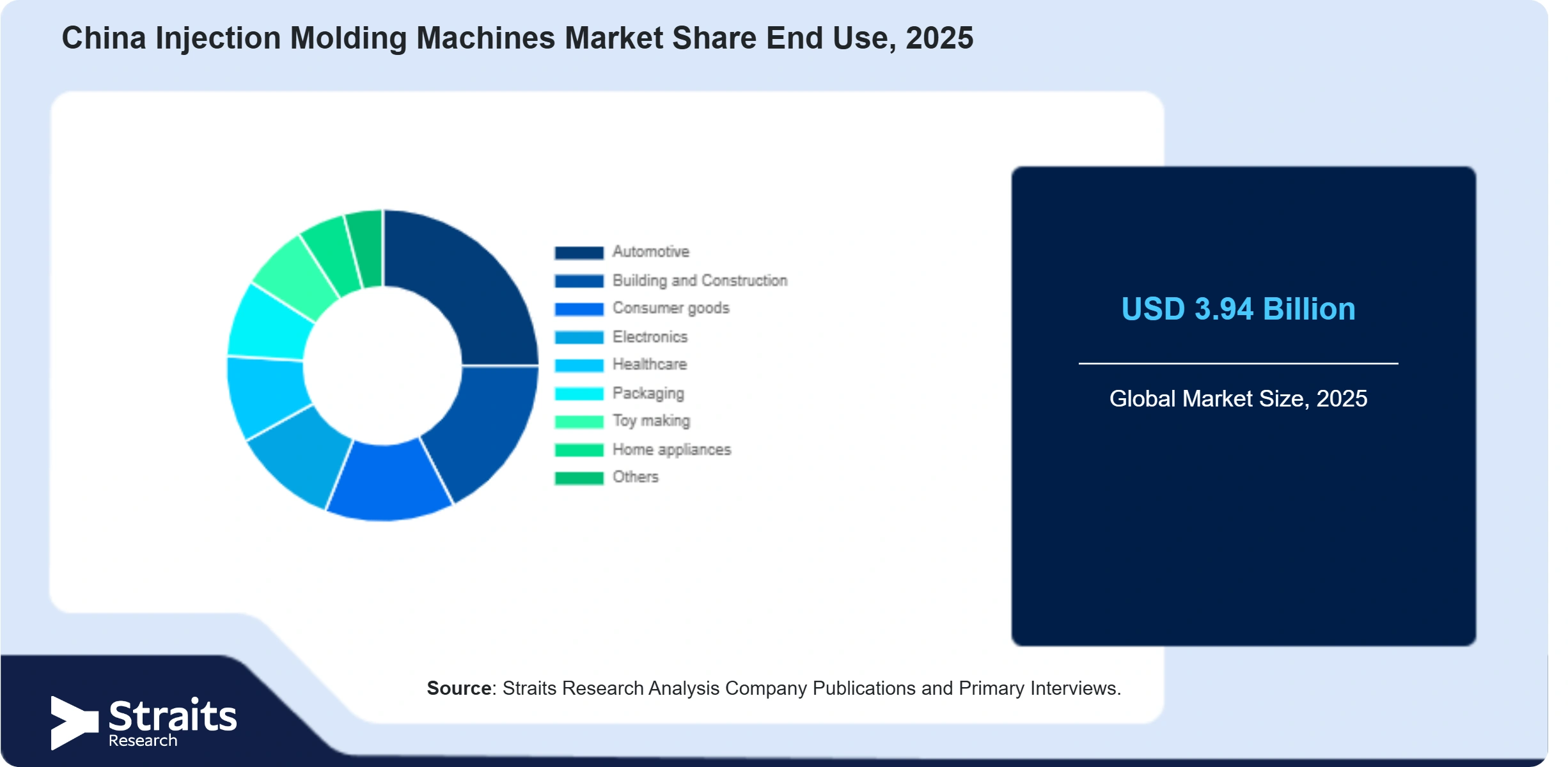 China Injection Molding Machines Market Share By Segments