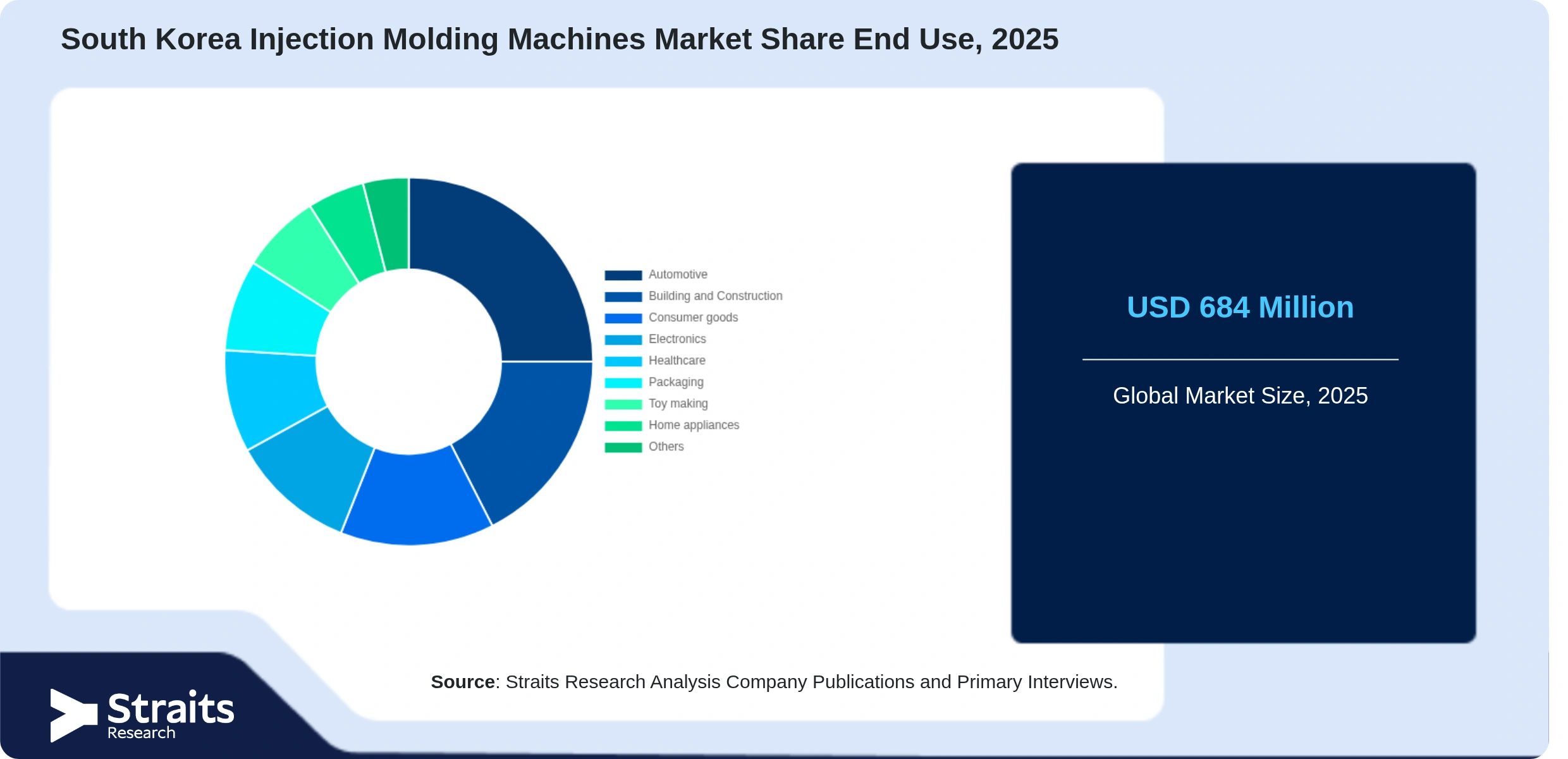 South Korea Injection Molding Machines Market Share By Segments