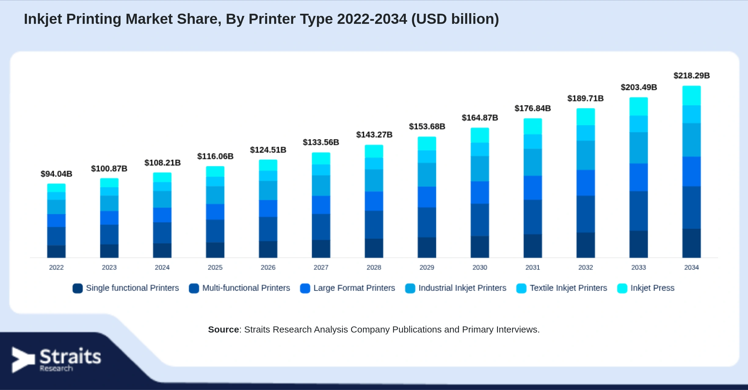 Inkjet Printing Market Size By Segments