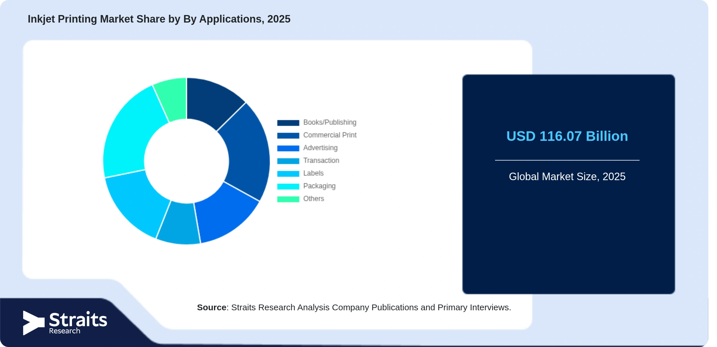 Inkjet Printing Market Share By Segments