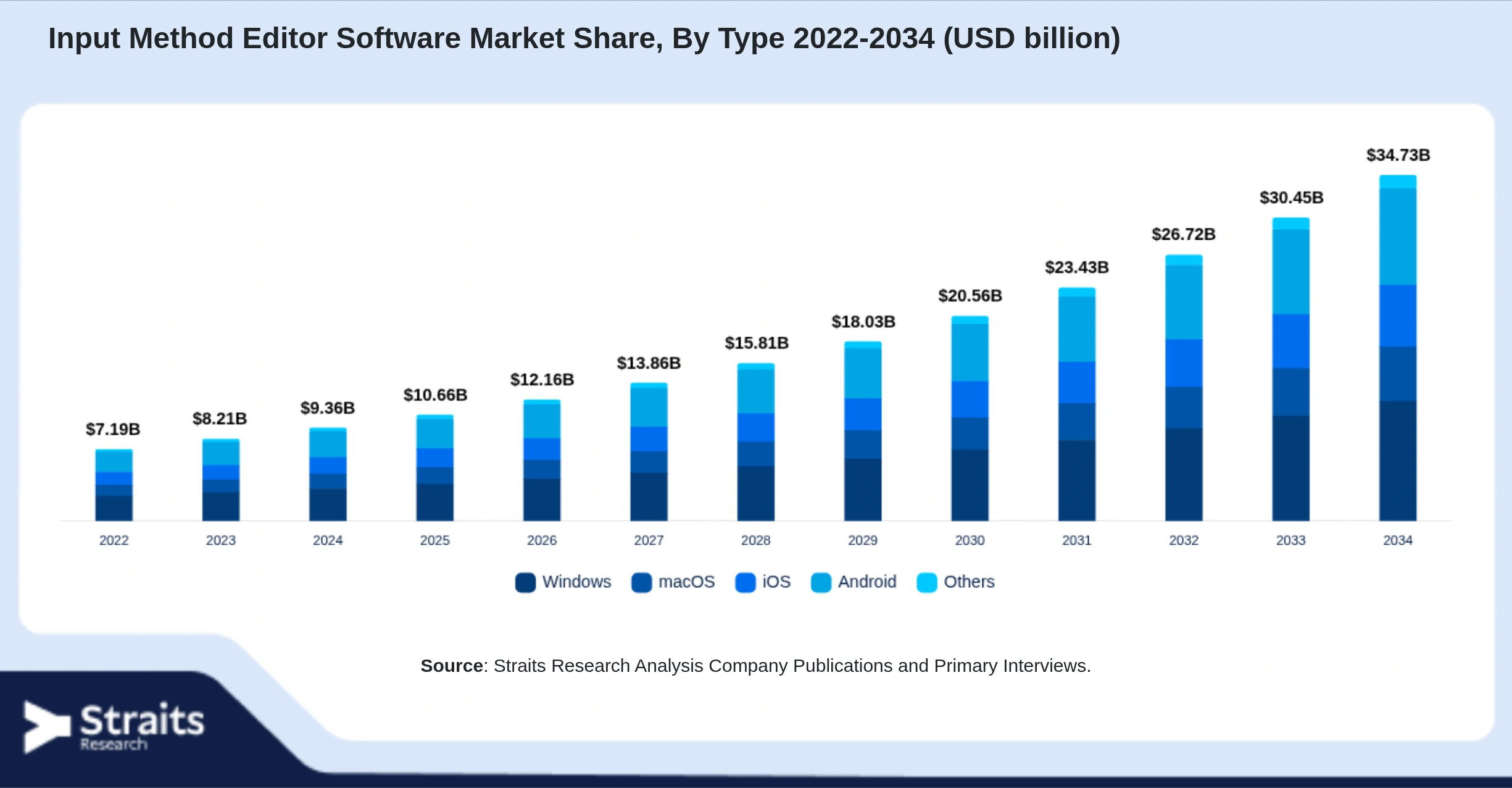Input Method Editor Software Market Size By Segments