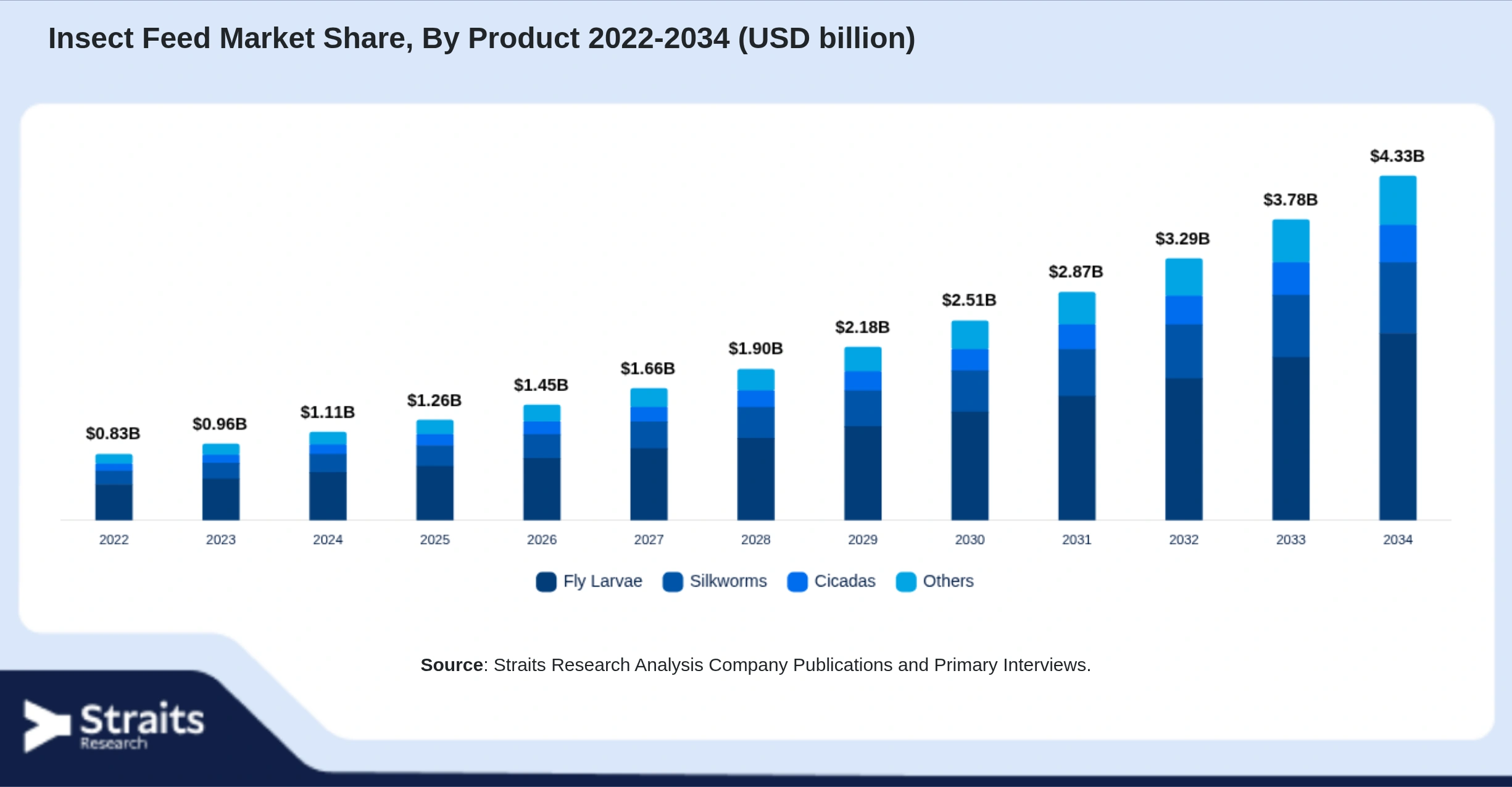 Insect Feed Market Size By Segments