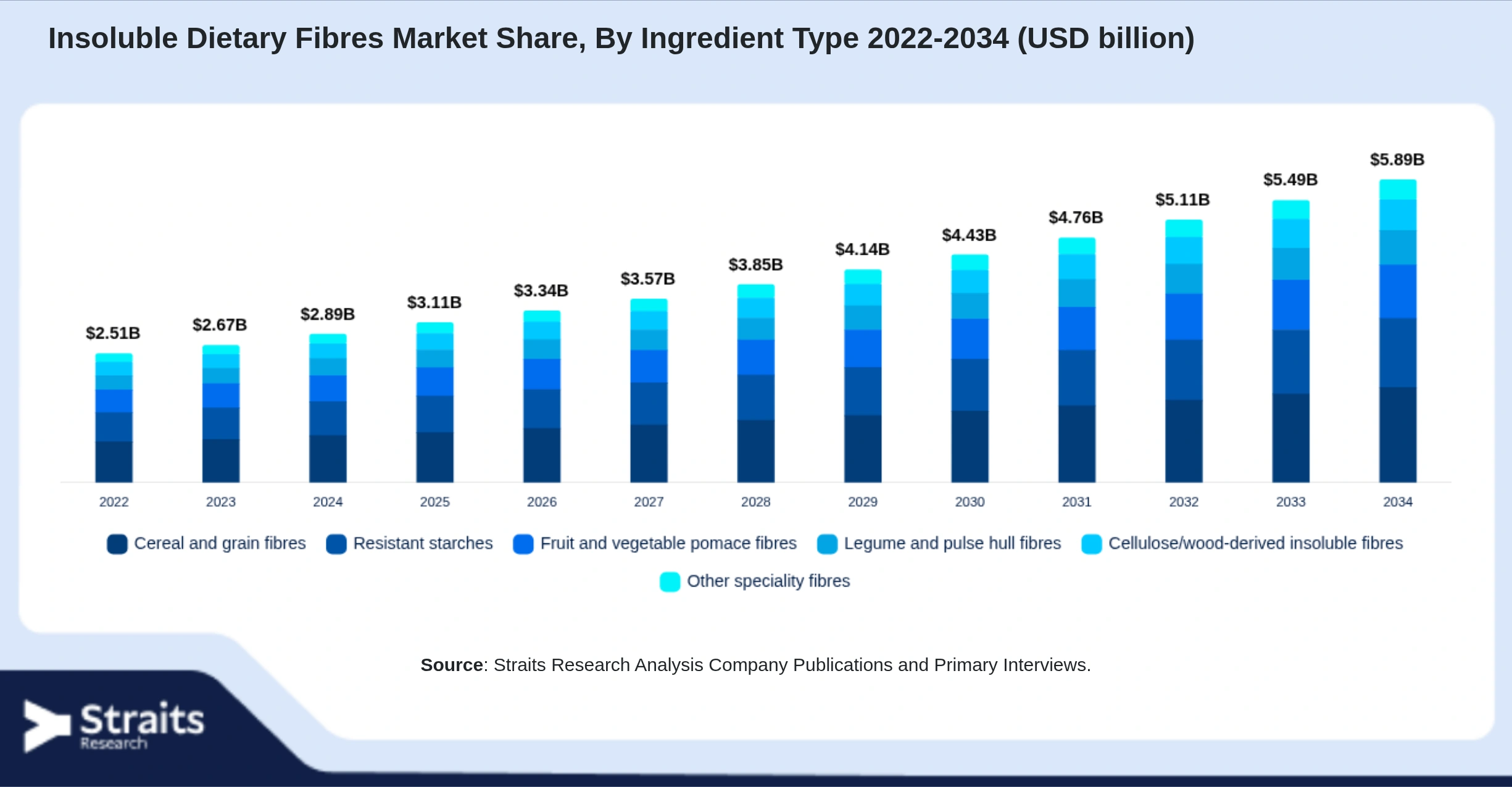 Insoluble Dietary Fibres Market Size By Segments