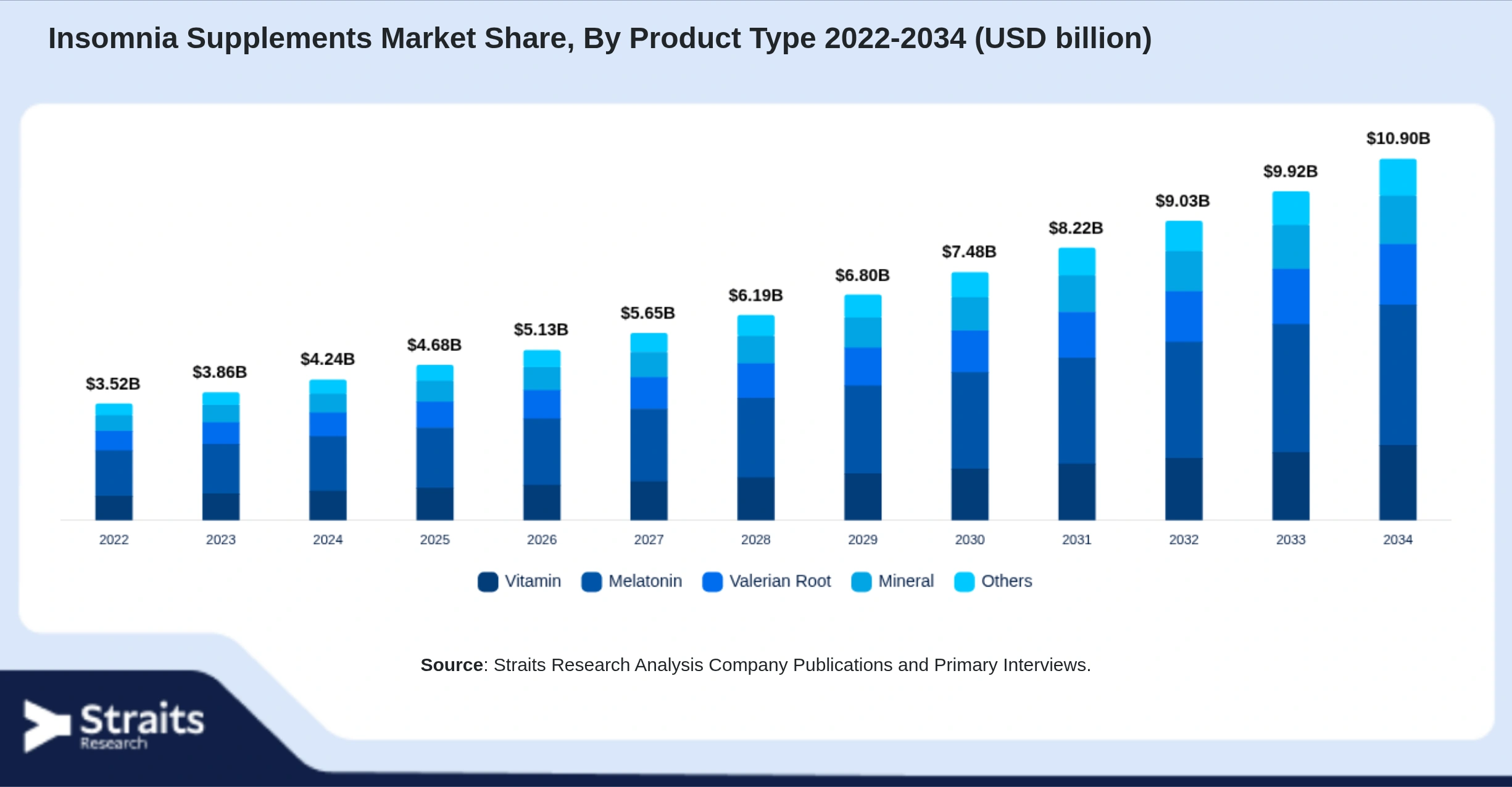 Insomnia Supplements Market Size By Segments