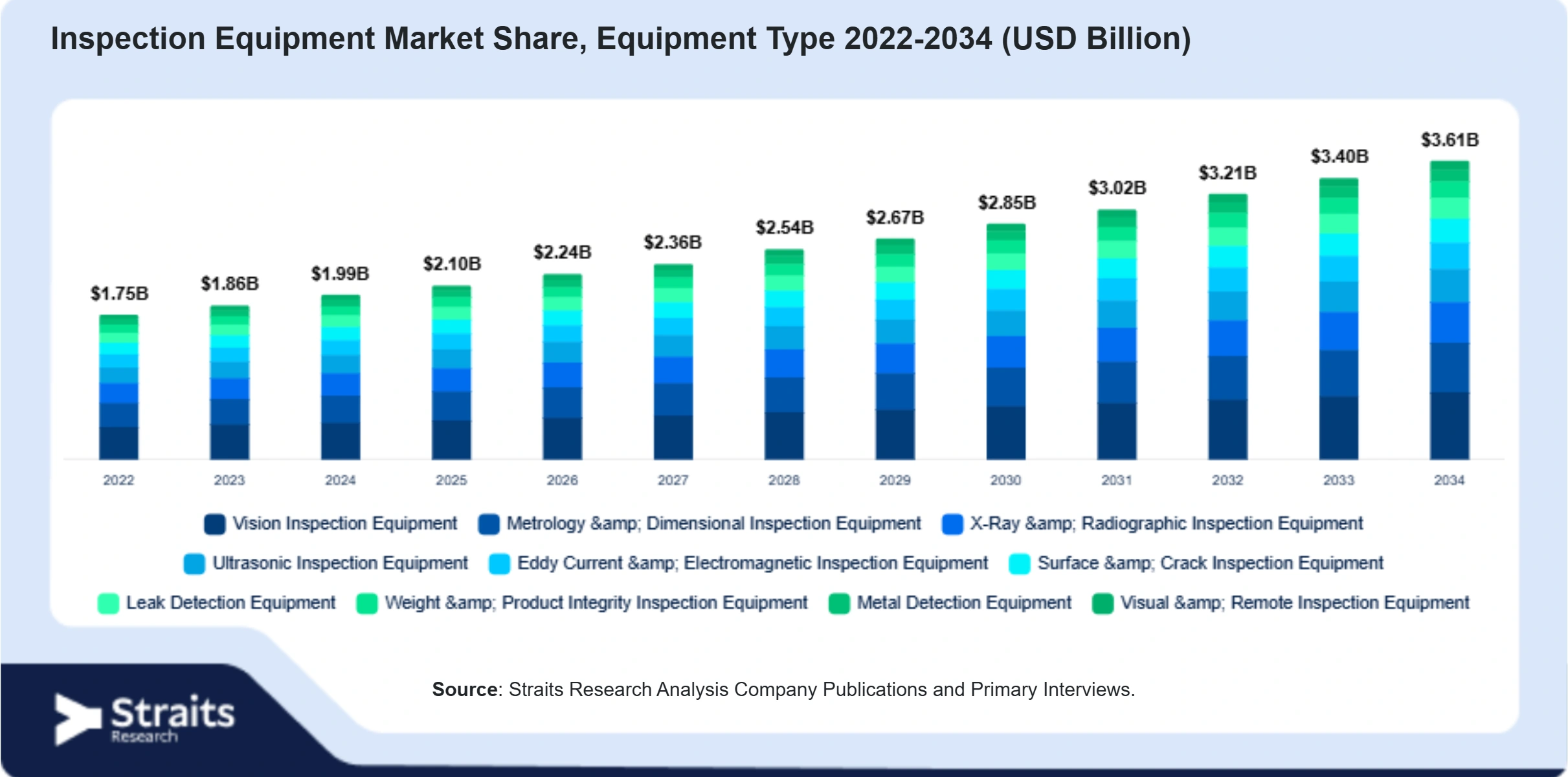 Inspection Equipment Market Size By Segments