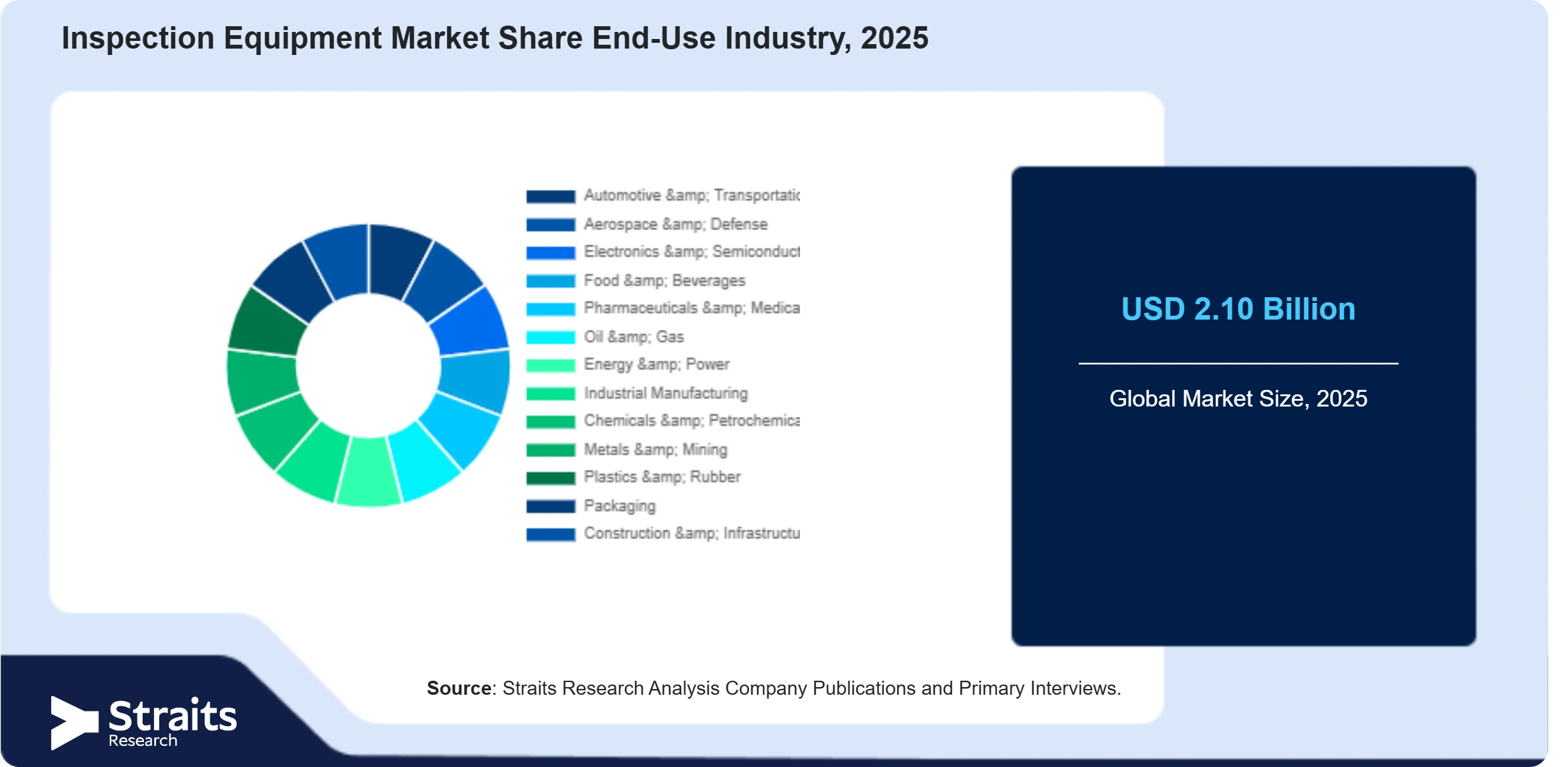Inspection Equipment Market Share By Segments