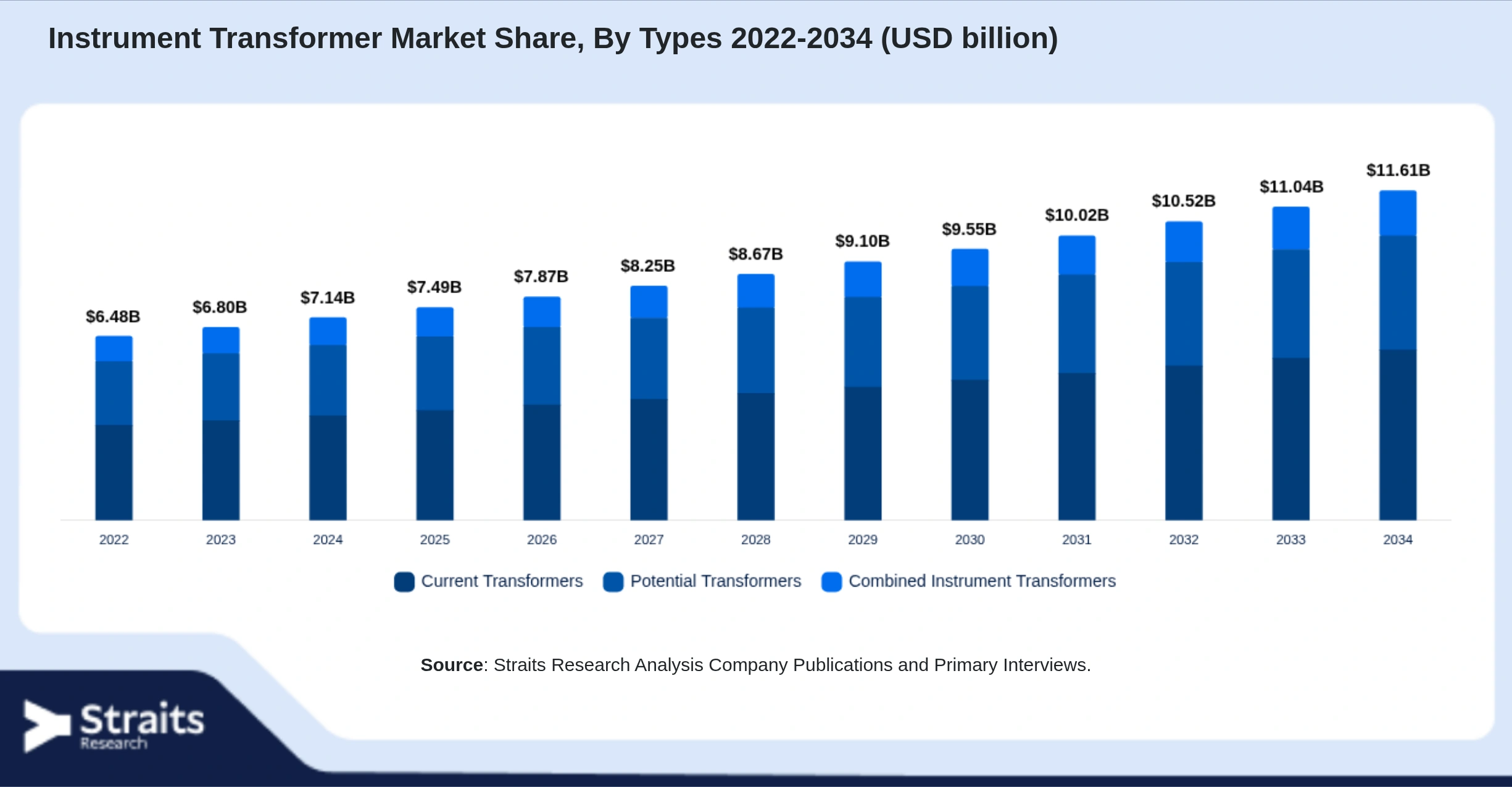 Instrument Transformer Market Size By Segments