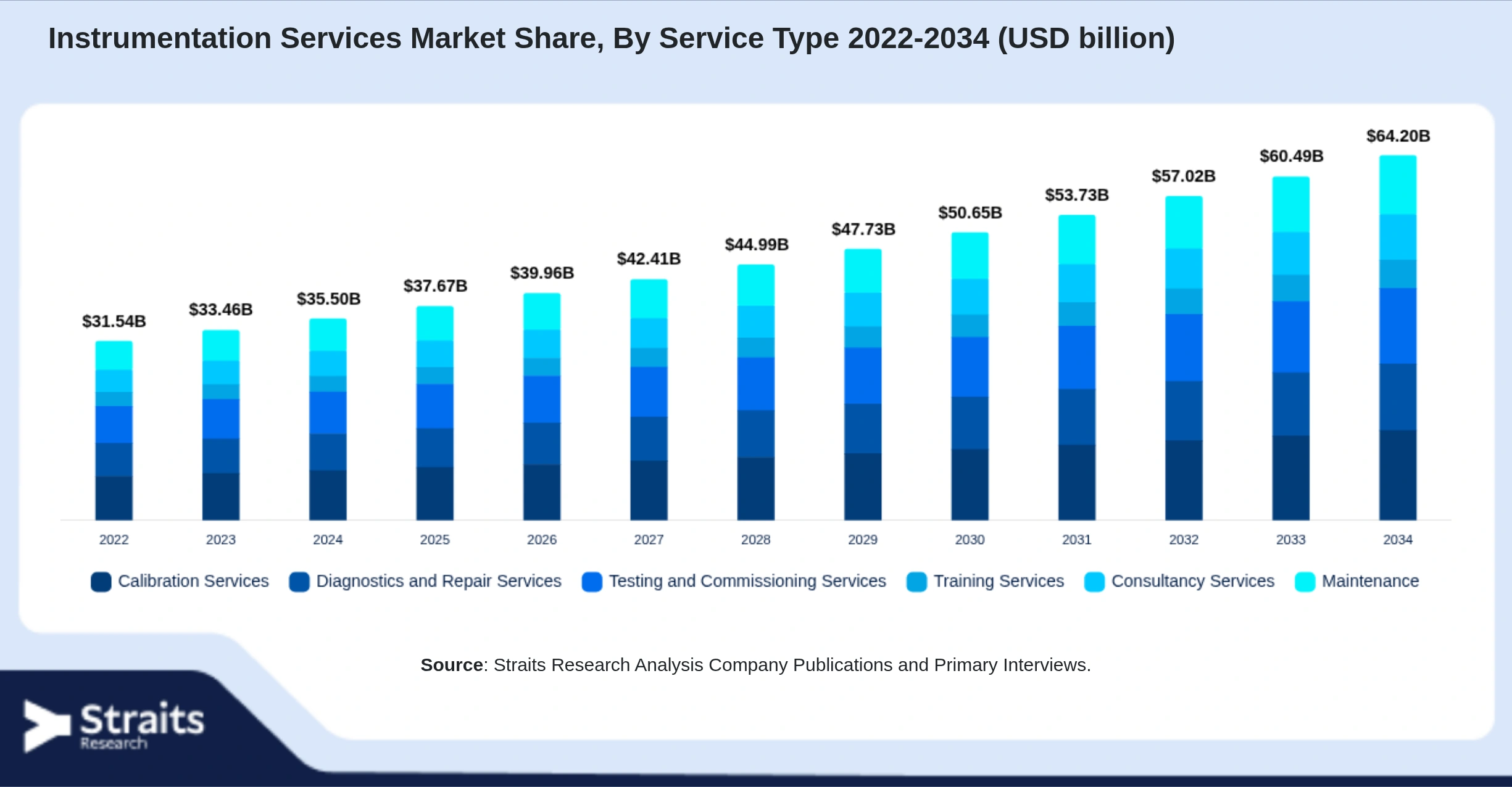 Instrumentation Services Market Size By Segments
