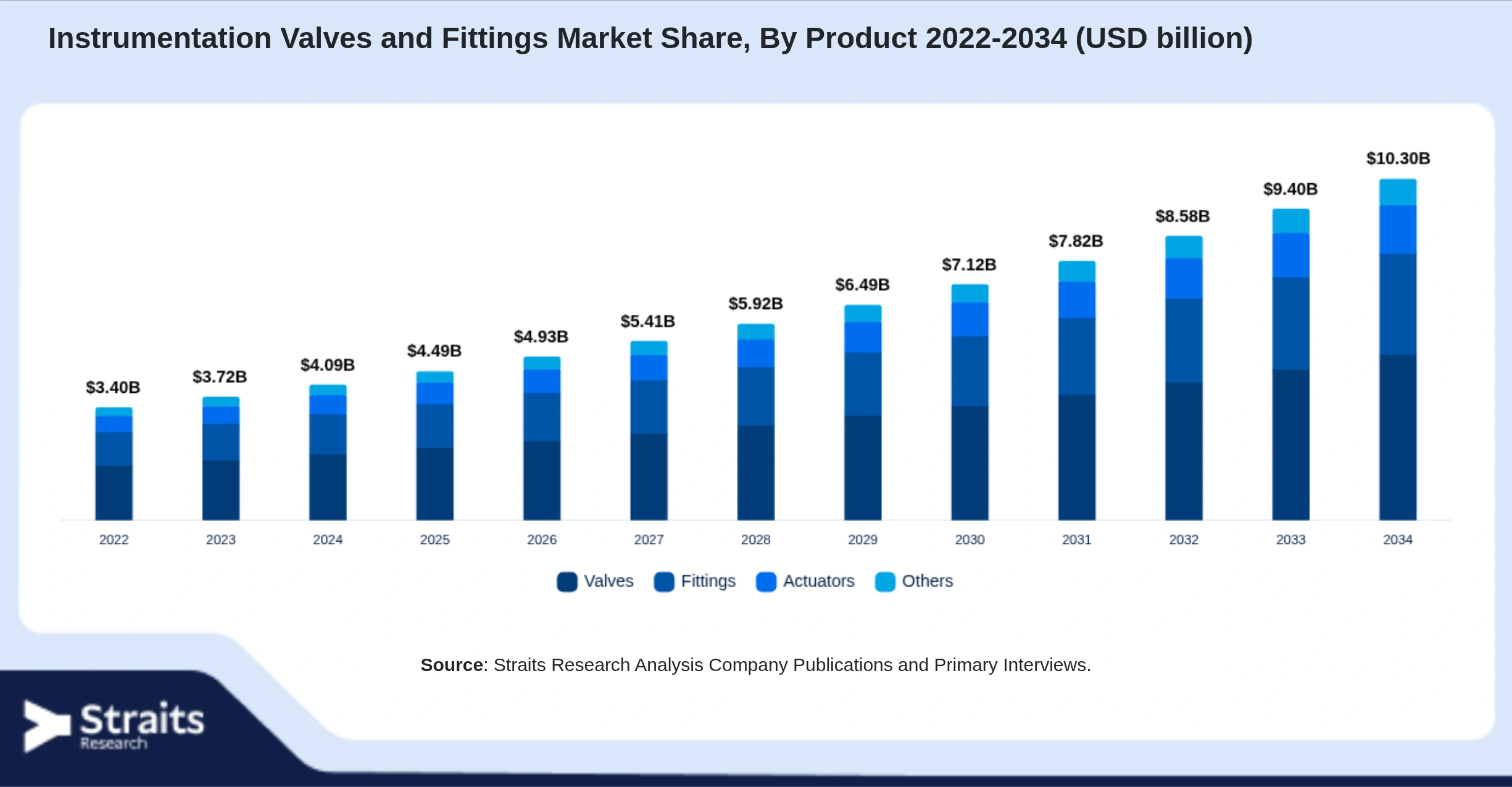 Instrumentation Valves and Fittings Market Size By Segments