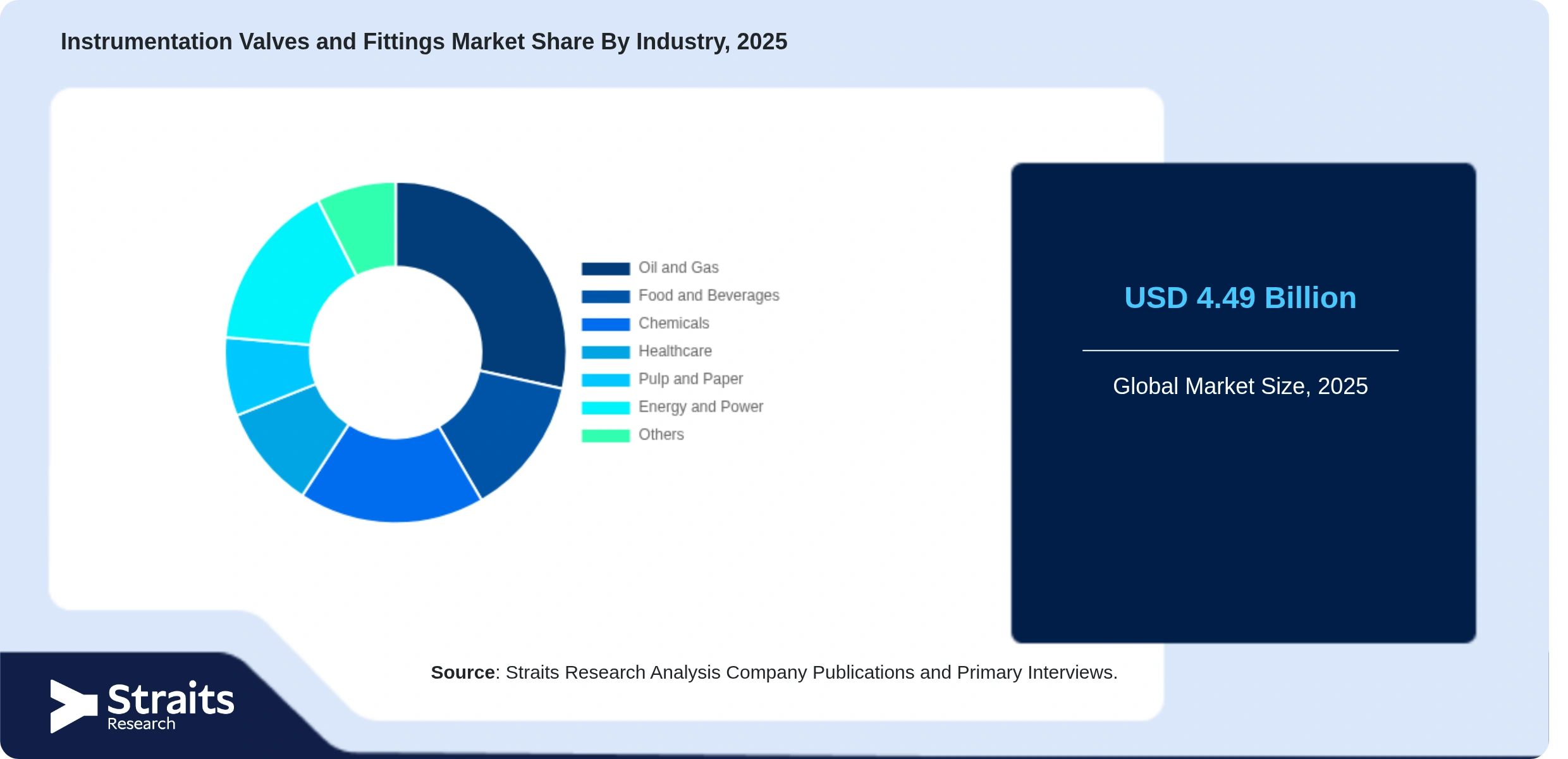 Instrumentation Valves and Fittings Market Share By Segments