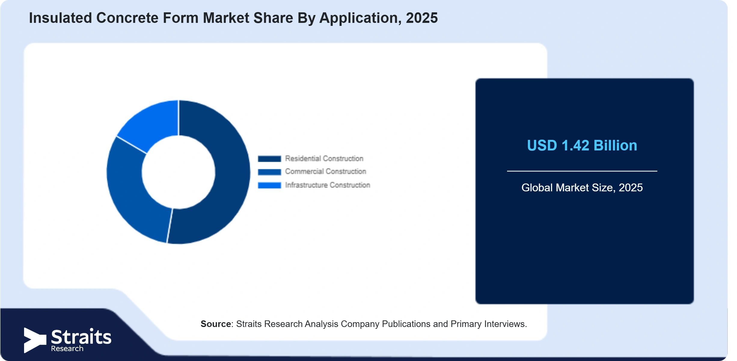 Insulated Concrete Form Market Share By Segments