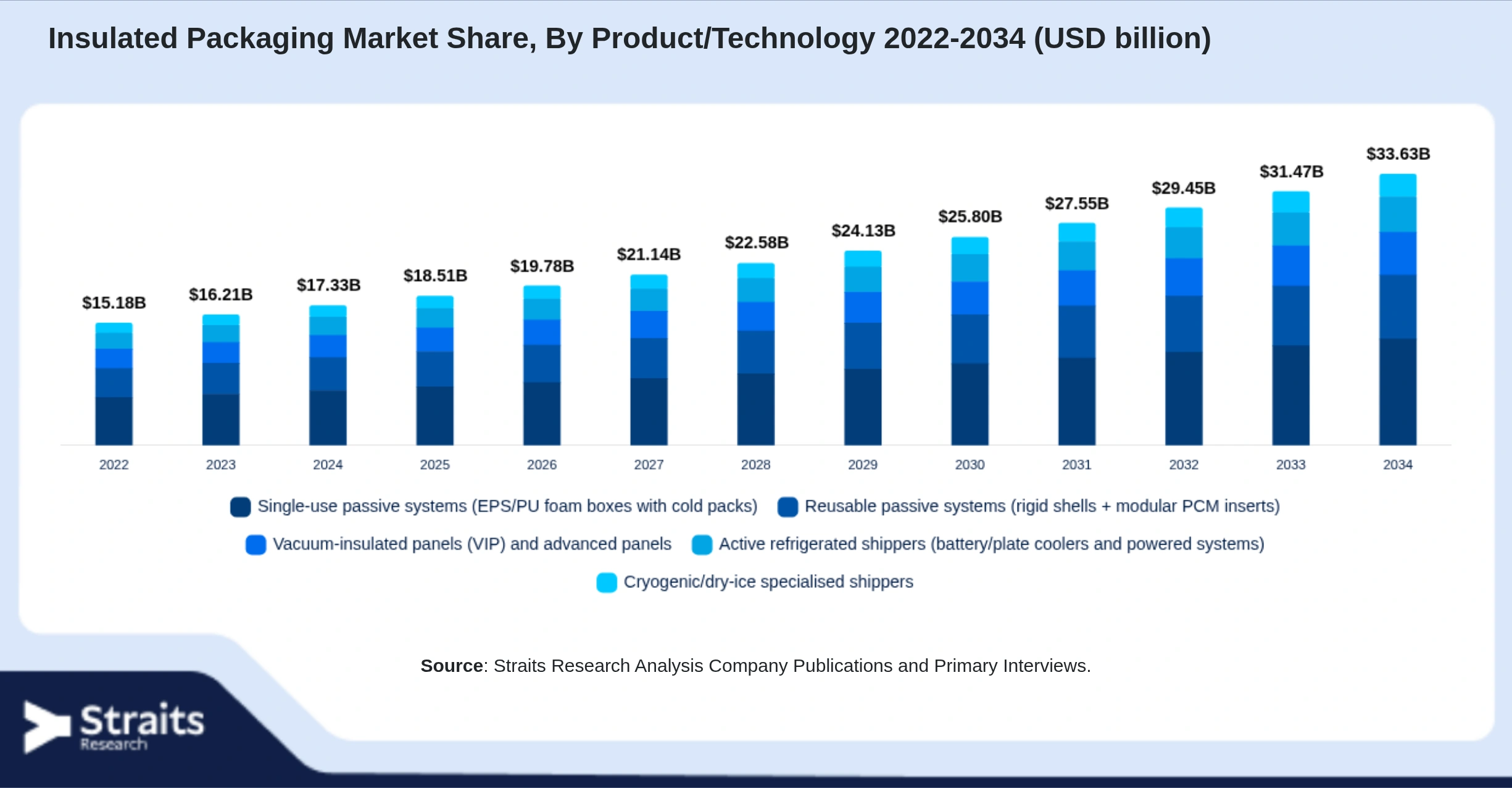 Insulated Packaging Market Size By Segments