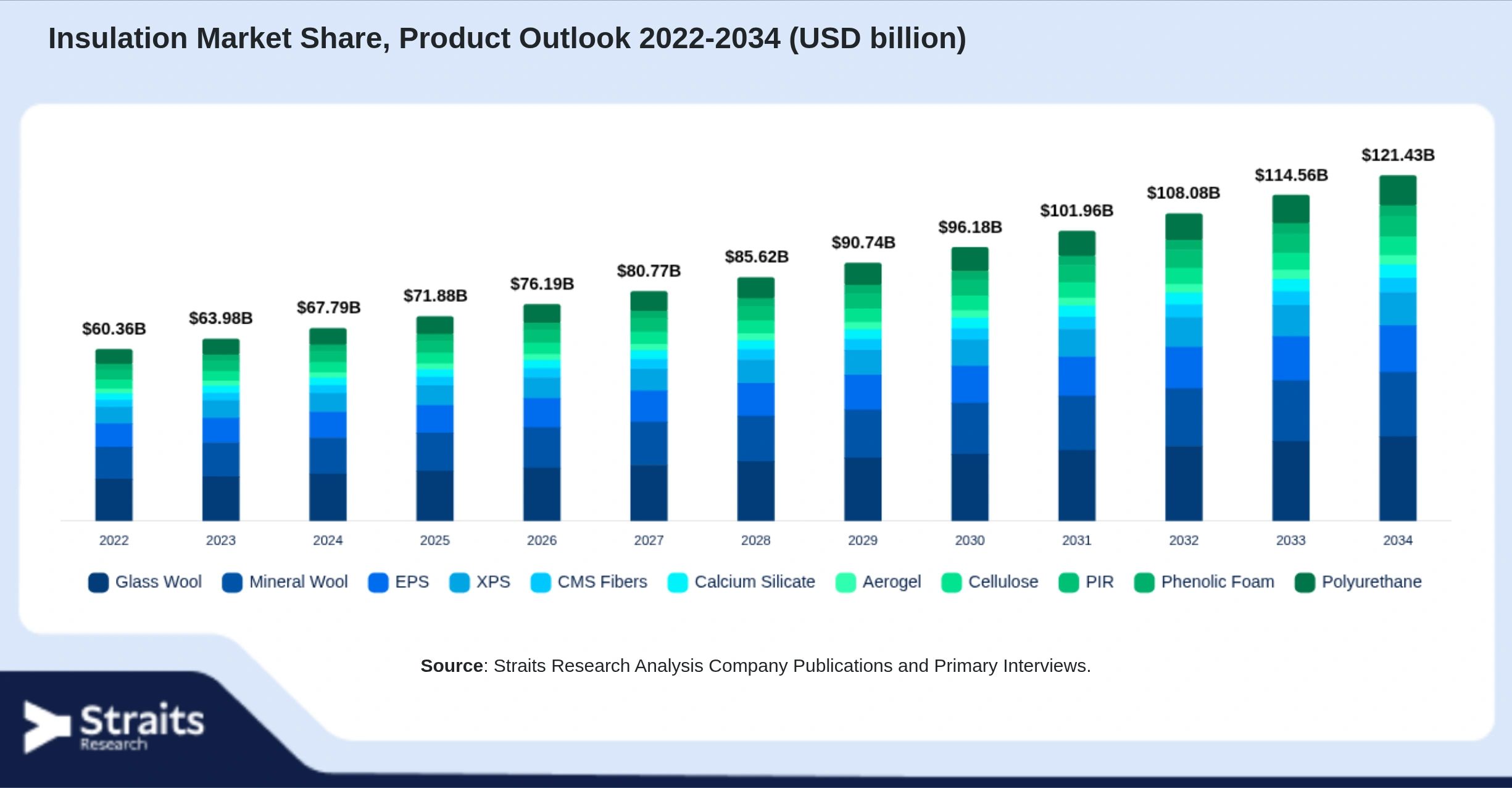 Insulation Market Size By Segments