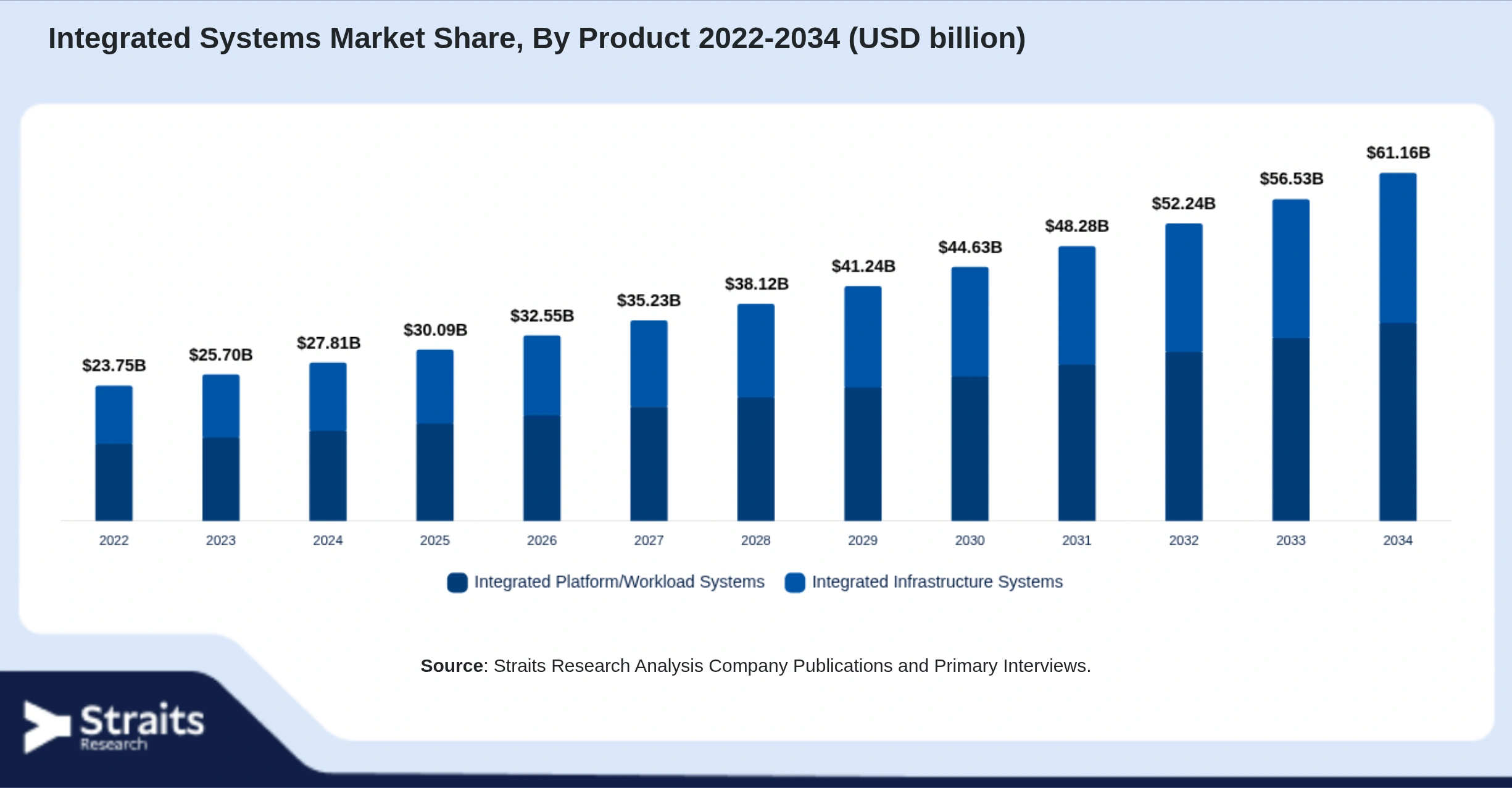 Integrated Systems Market Size By Segments