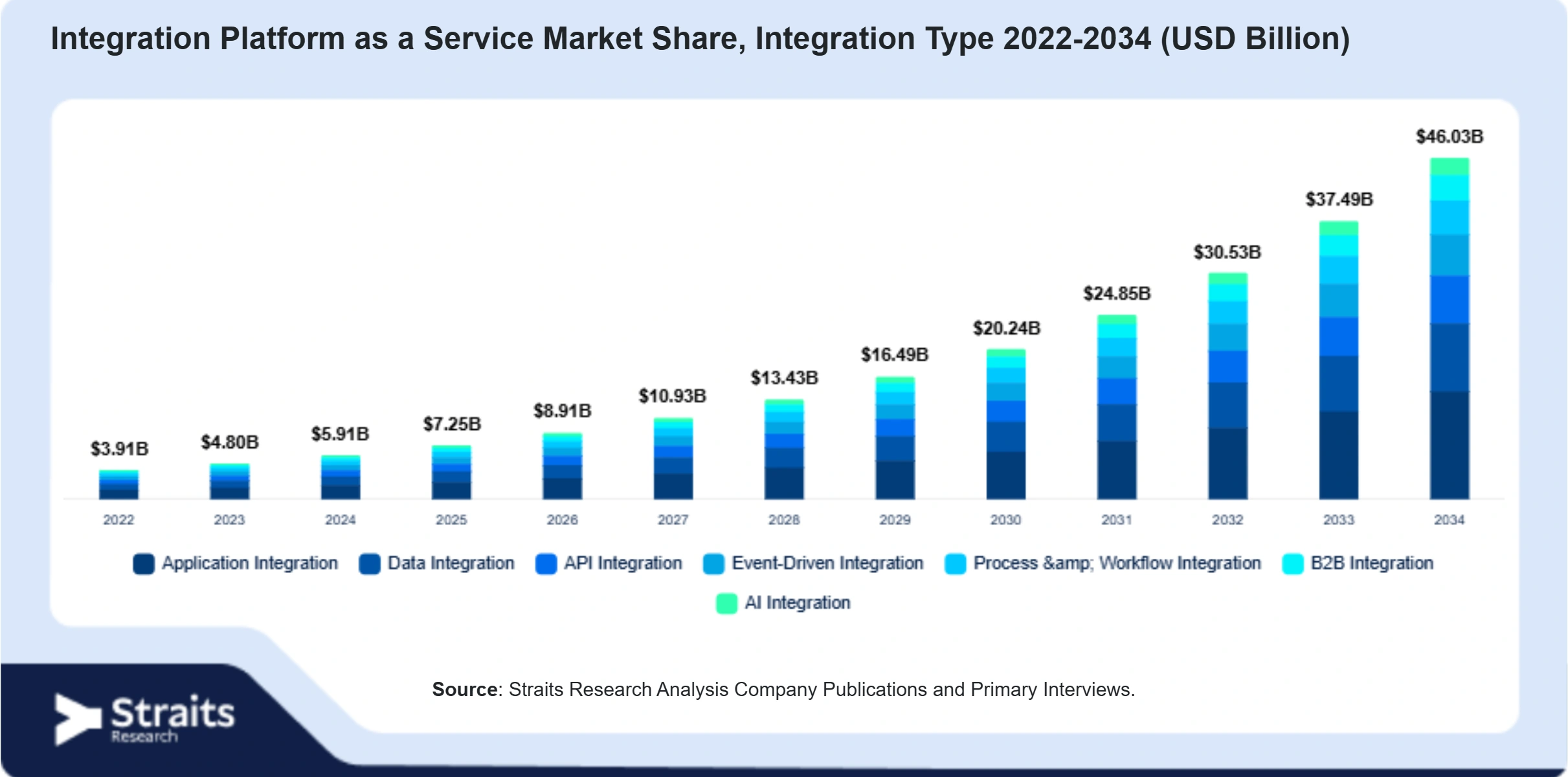 Integration Platform as a Service Market Size By Segments