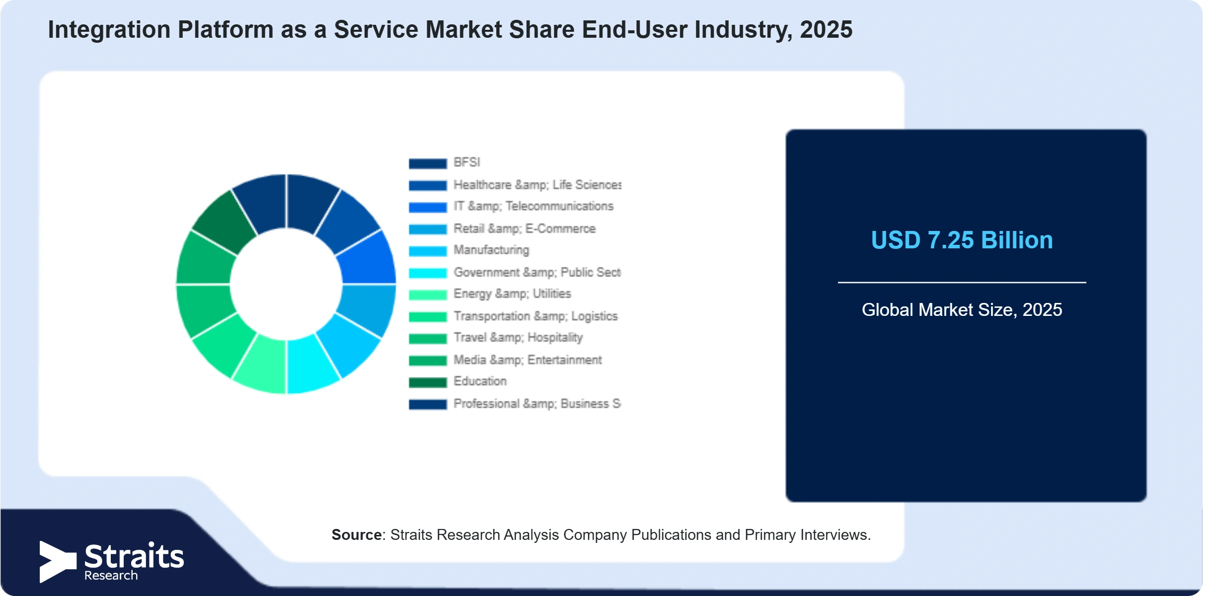 Integration Platform as a Service Market Share By Segments