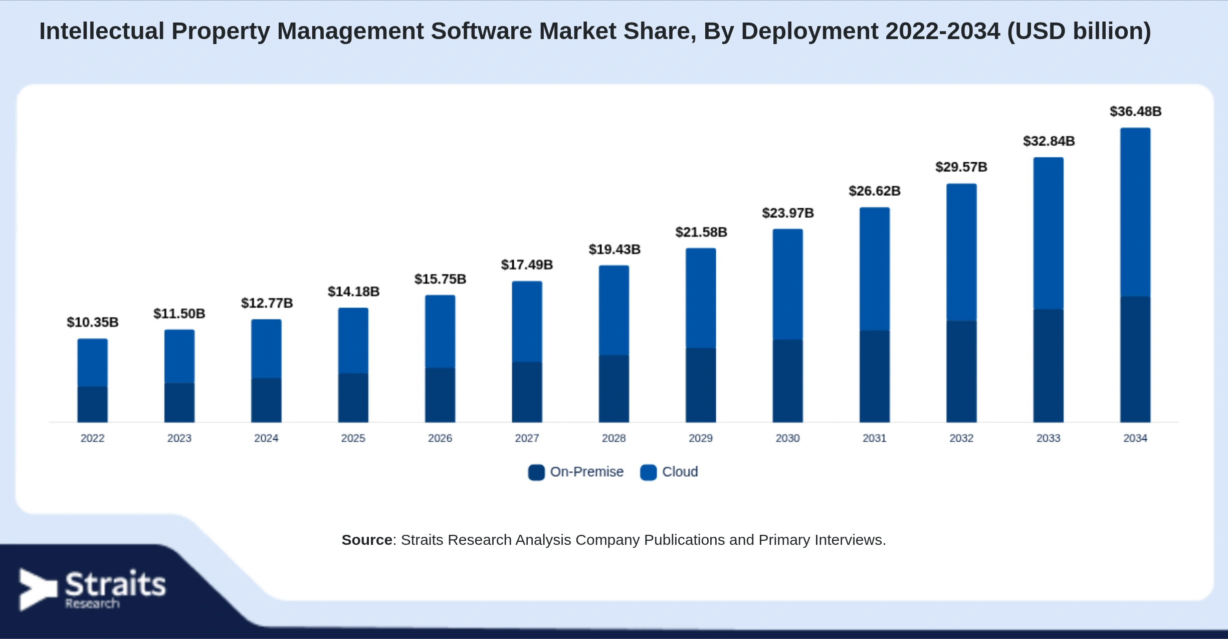 Intellectual Property Management Software Market Size By Segments
