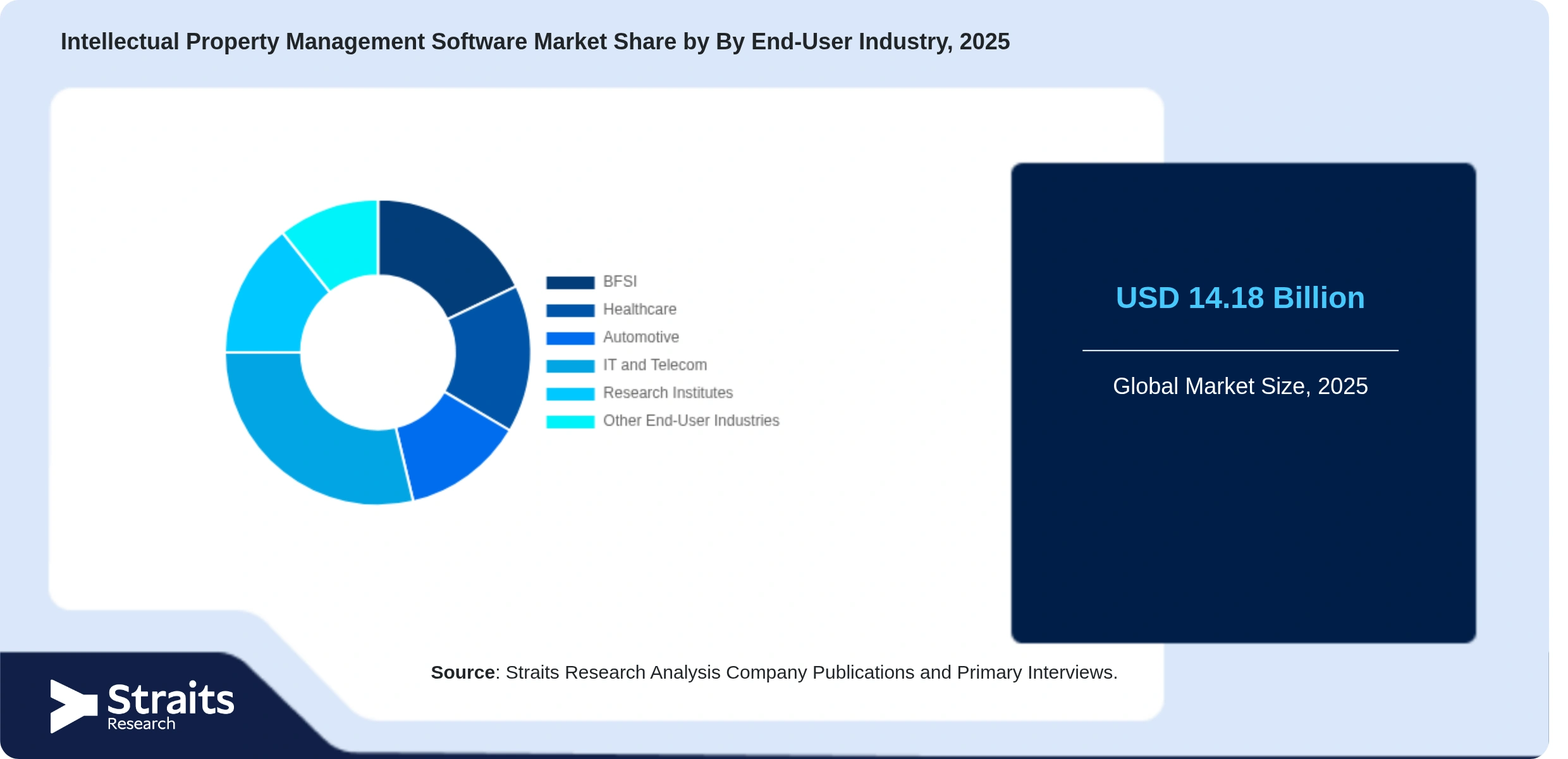 Intellectual Property Management Software Market Share By Segments