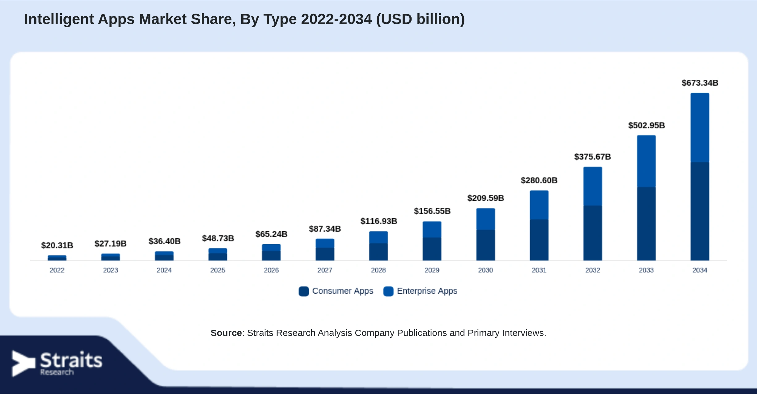 Intelligent Apps Market Size By Segments