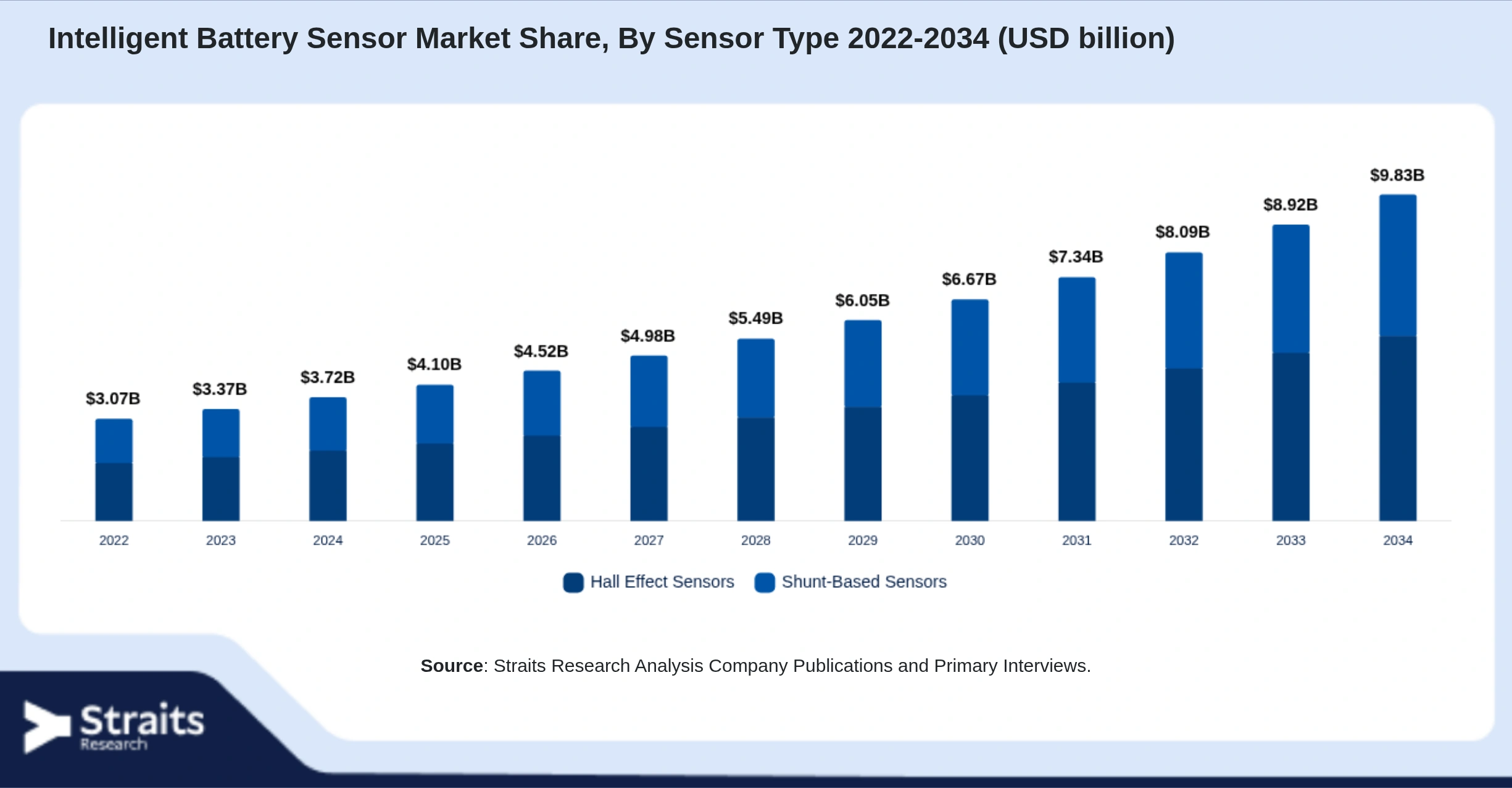 Intelligent Battery Sensor Market Size By Segments